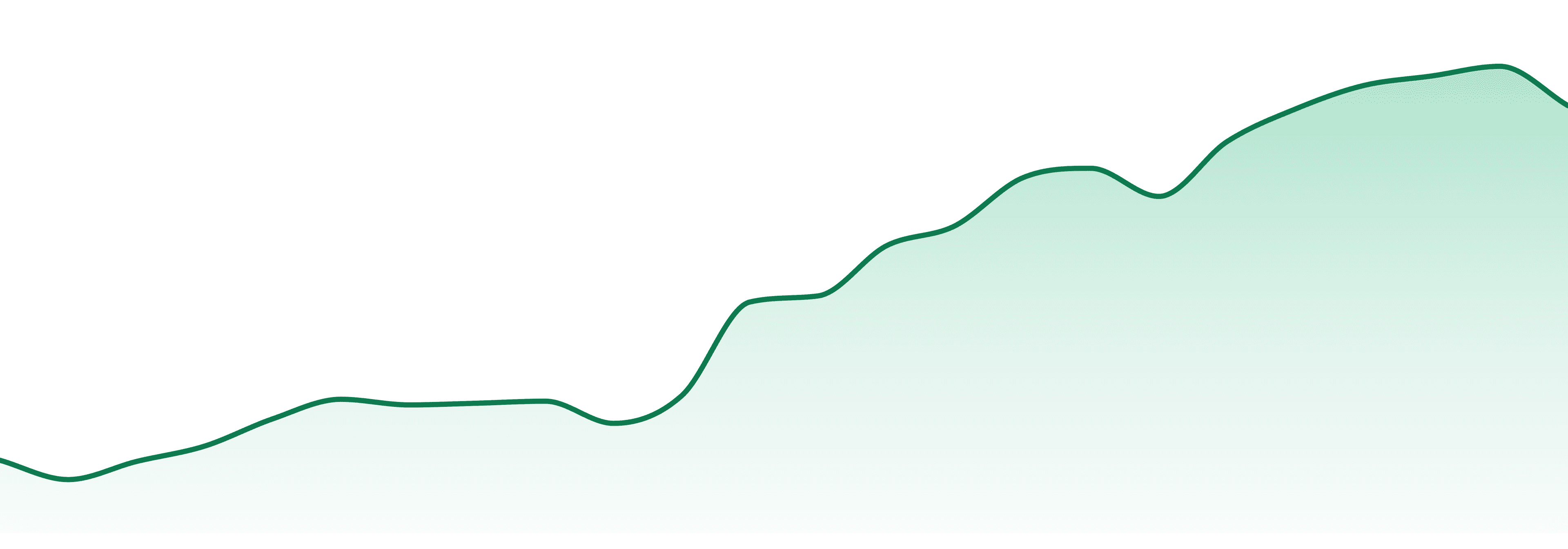 Loconut market trend chart