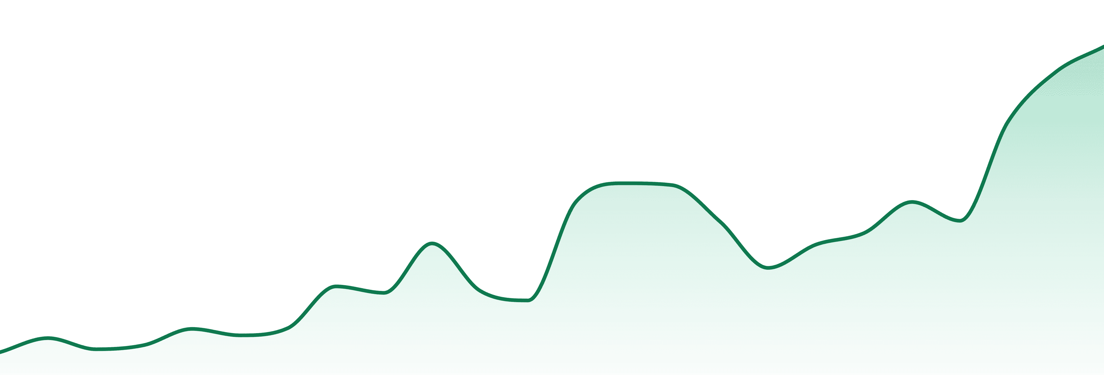 Midnight Sun Manufacturing market trend chart