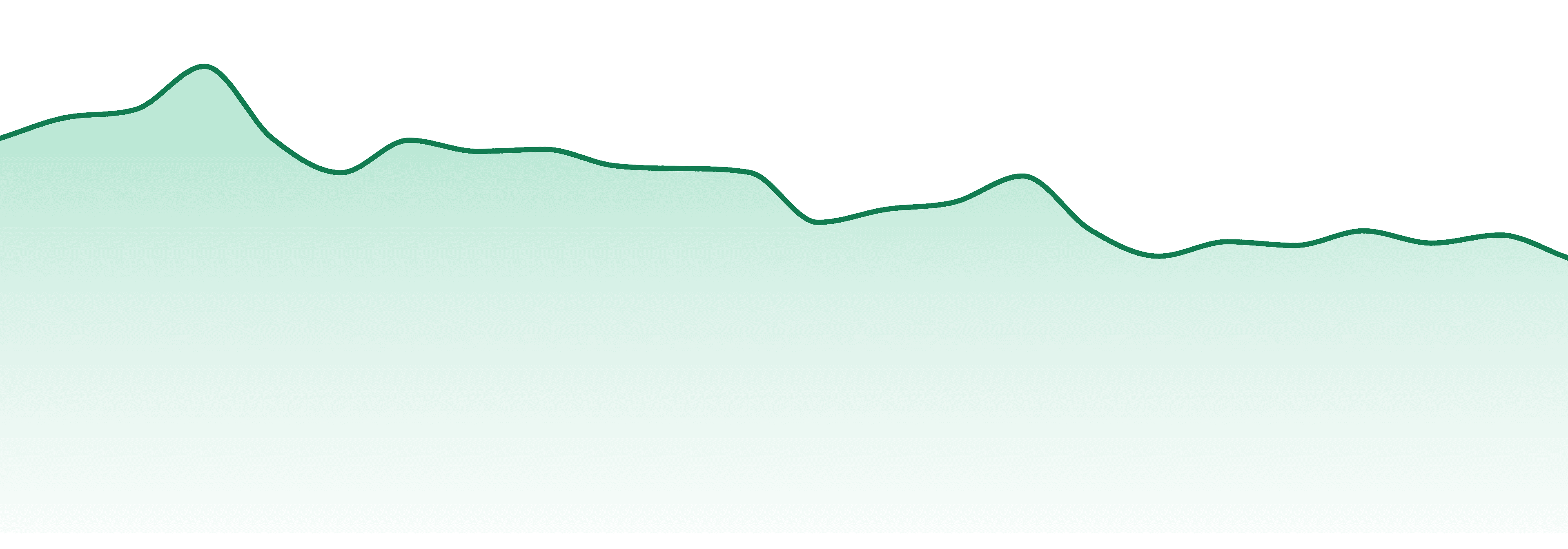 Mindy's market trend chart