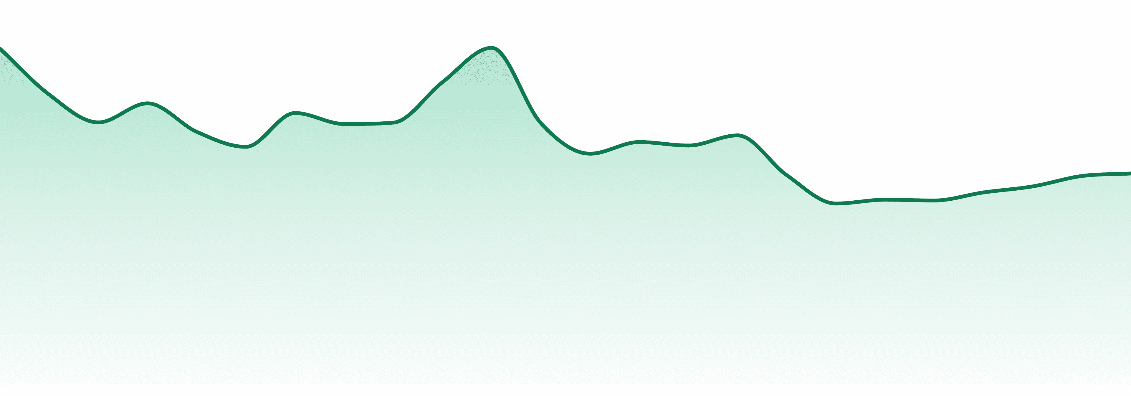 Moxie market trend chart