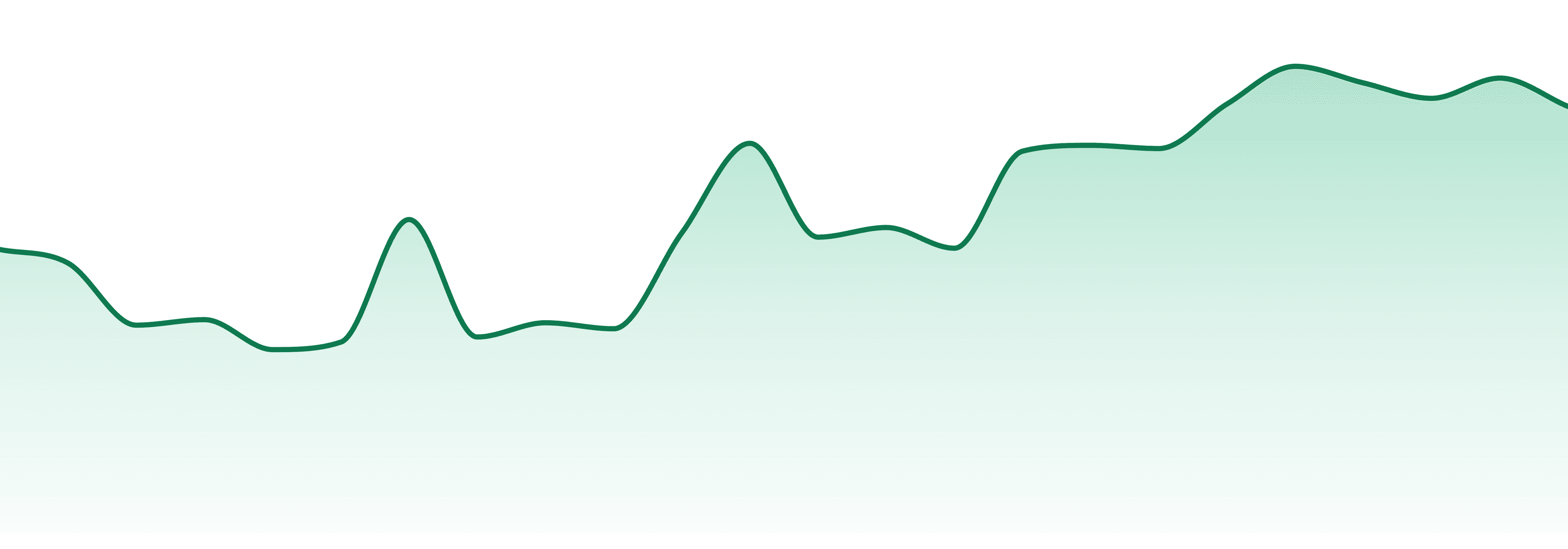 Mr. Honey market trend chart