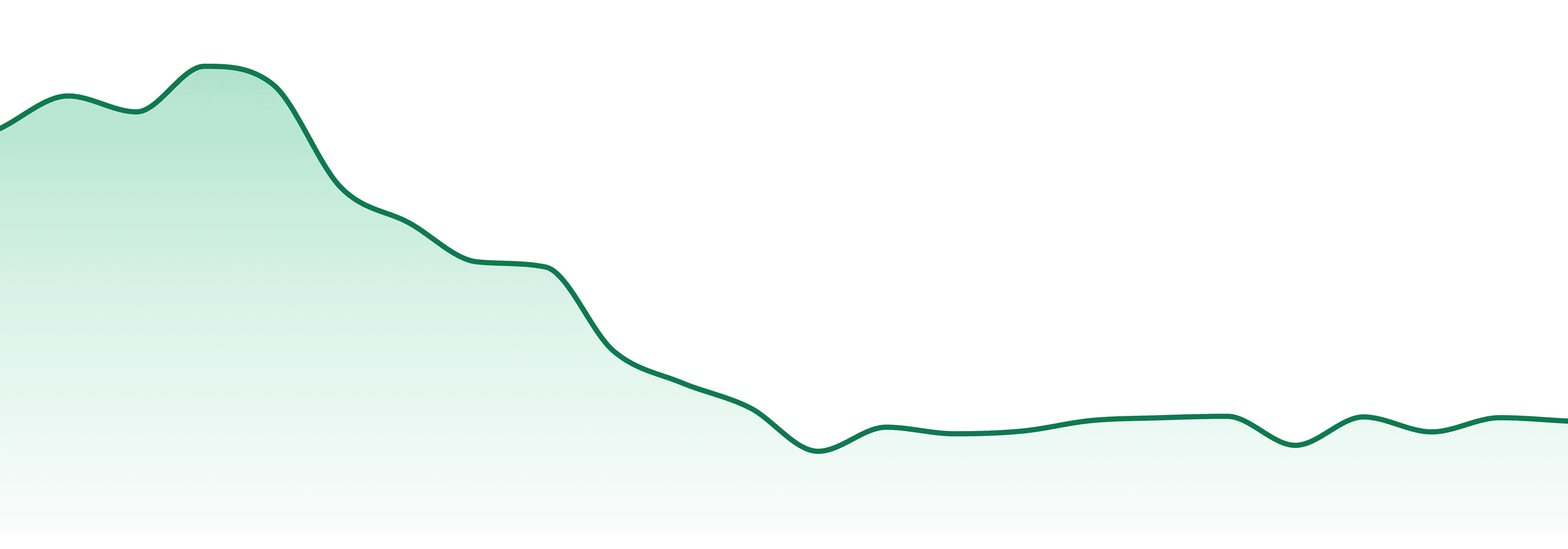Muse market trend chart