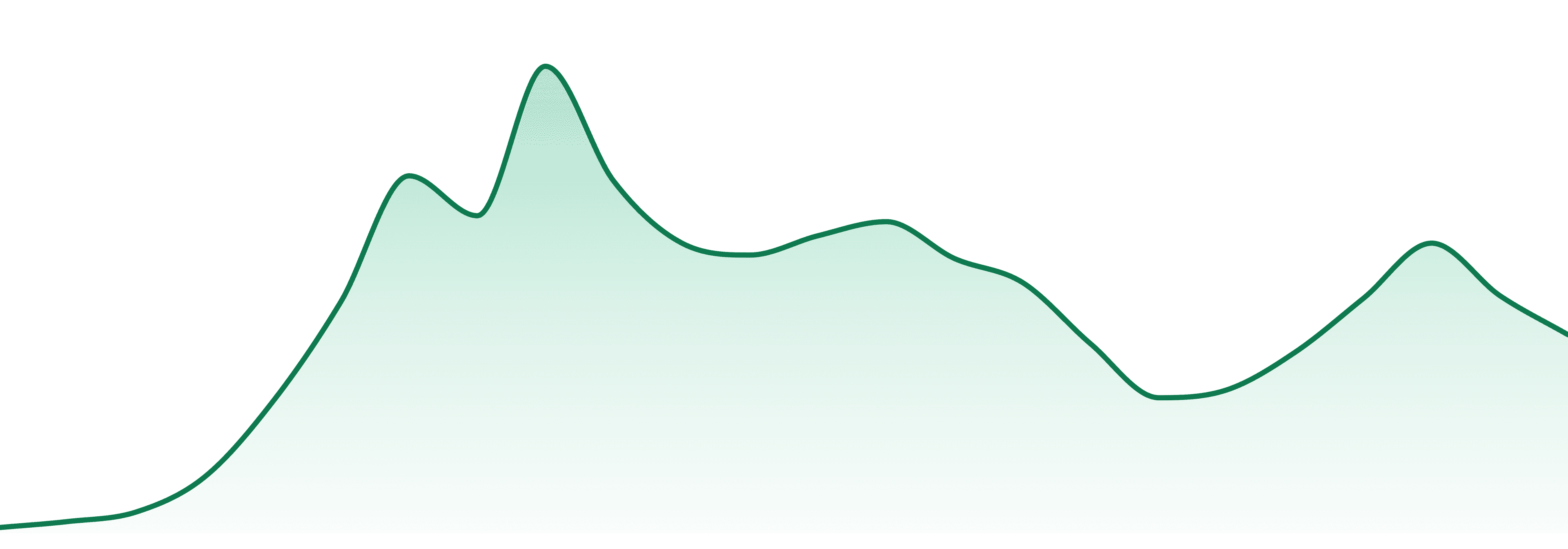 Niche market trend chart