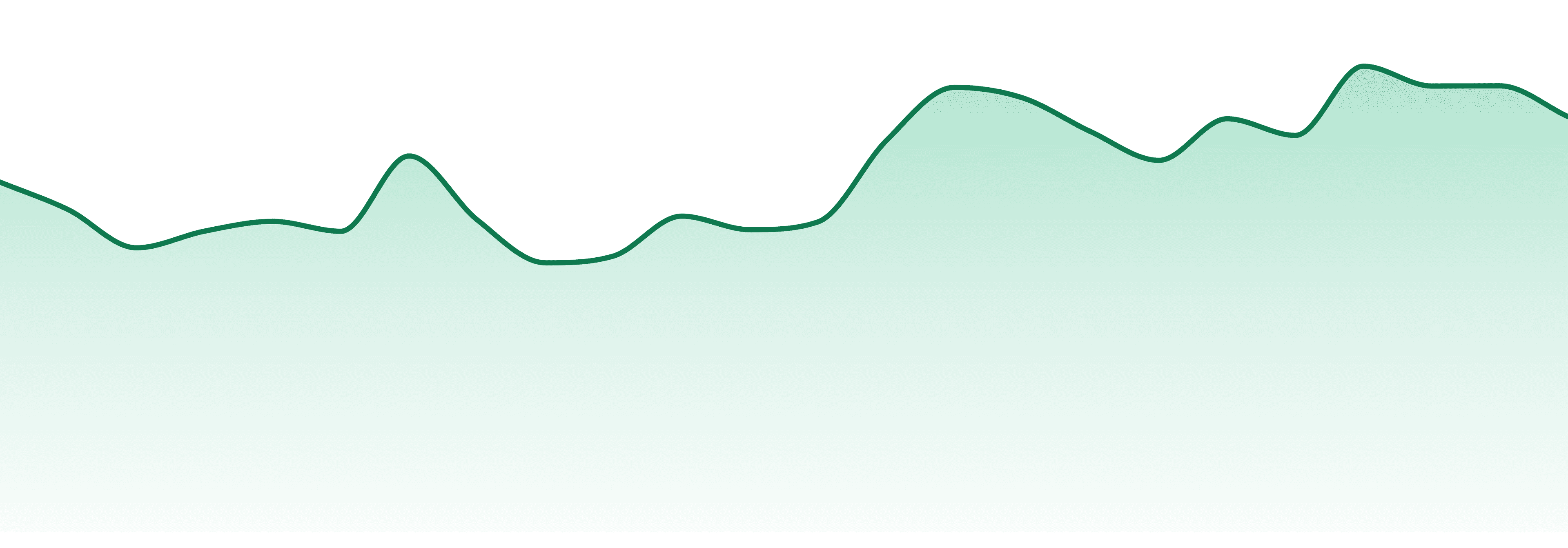 Noa Botanicals market trend chart