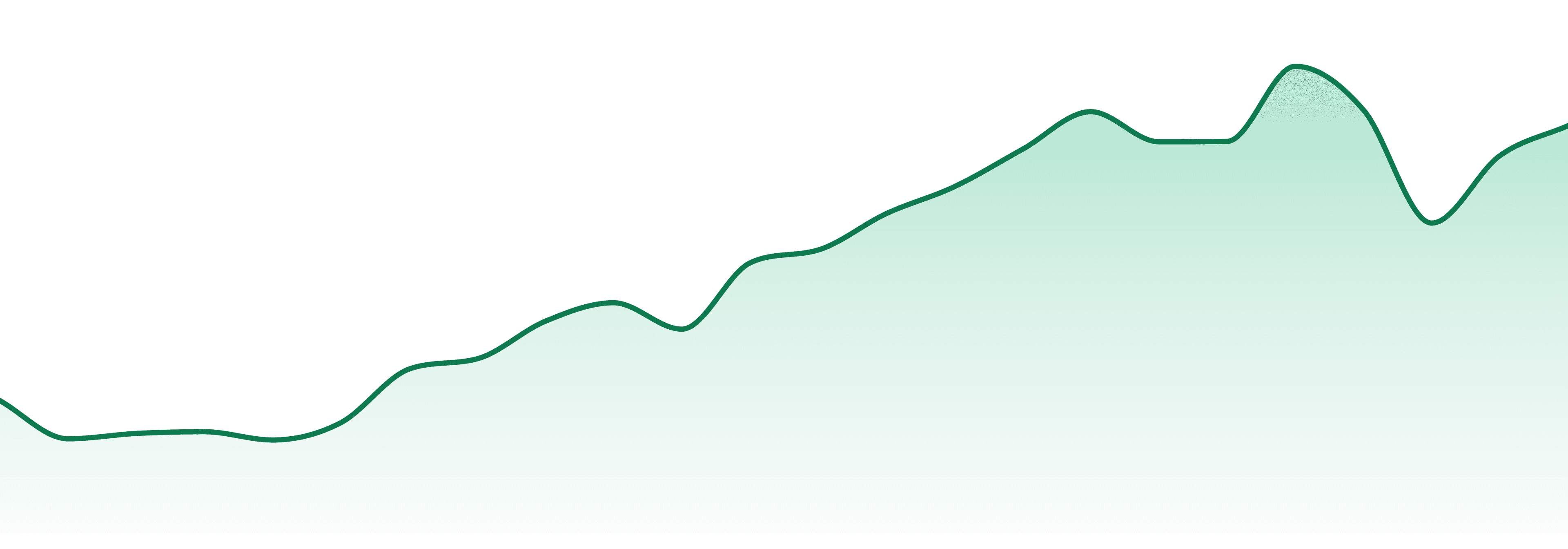 Nobo market trend chart