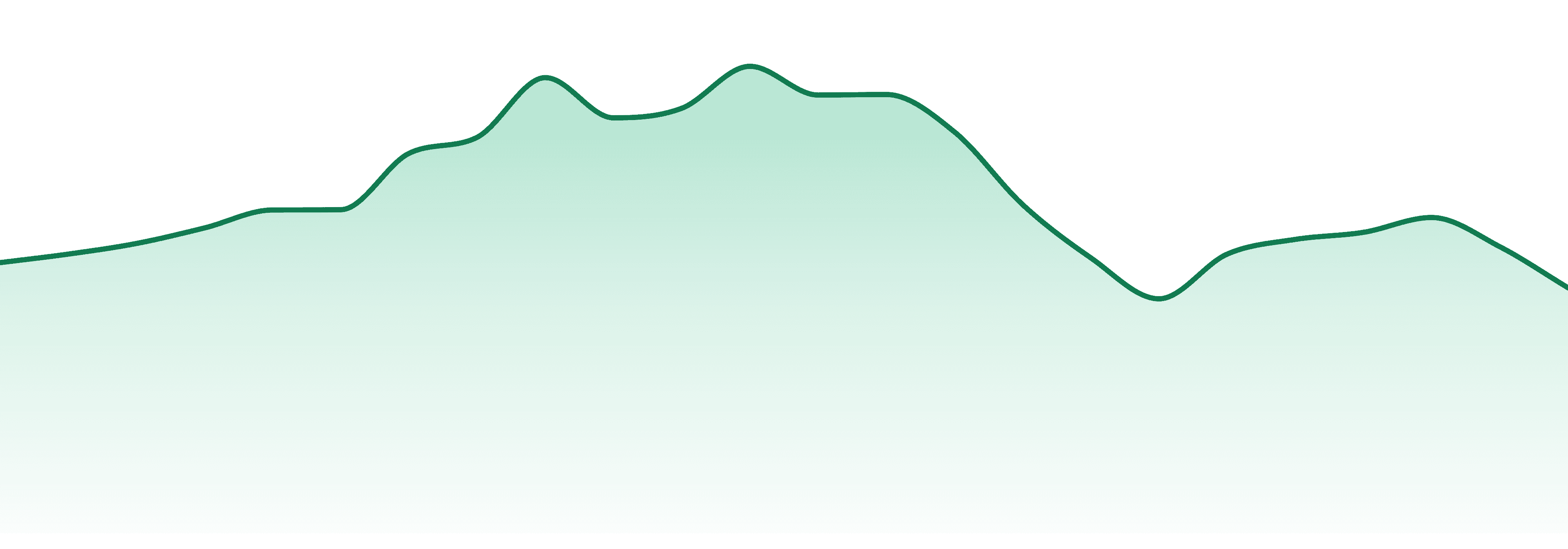 Northeast Alternatives market trend chart