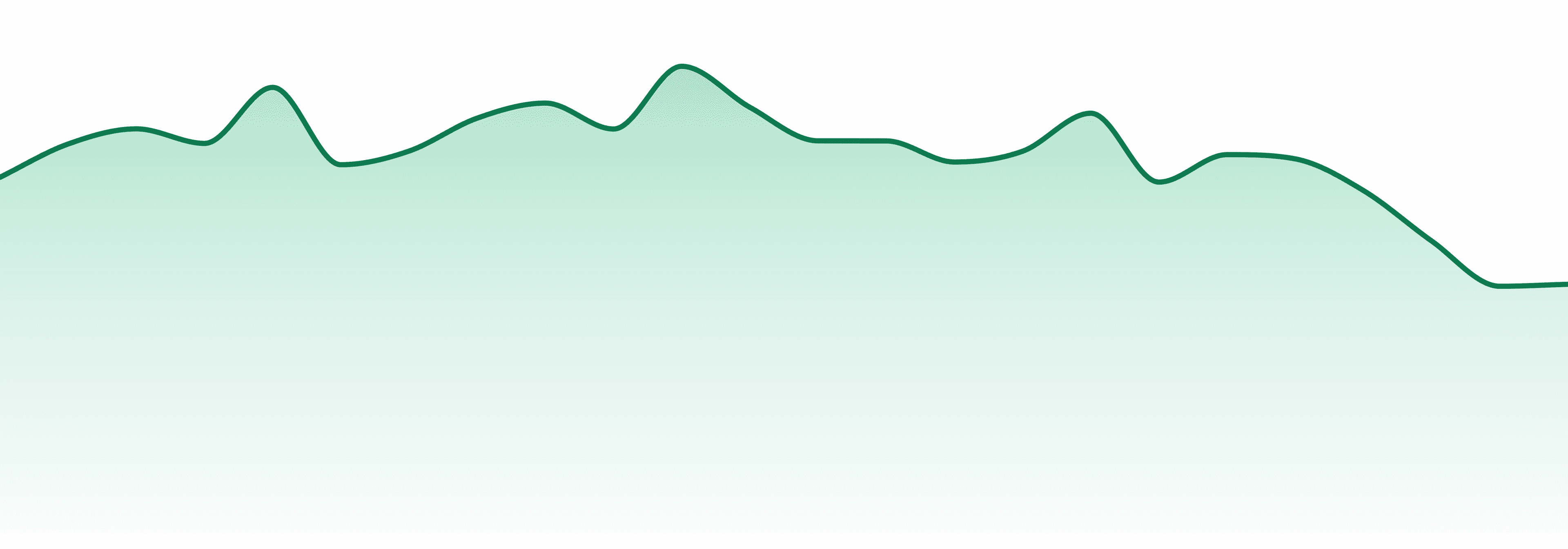 Nuo market trend chart
