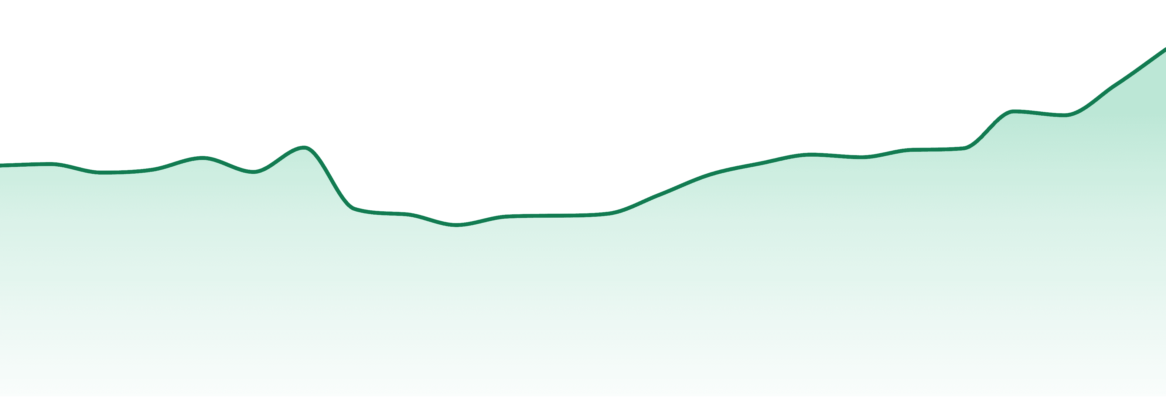 Oakfruitland market trend chart