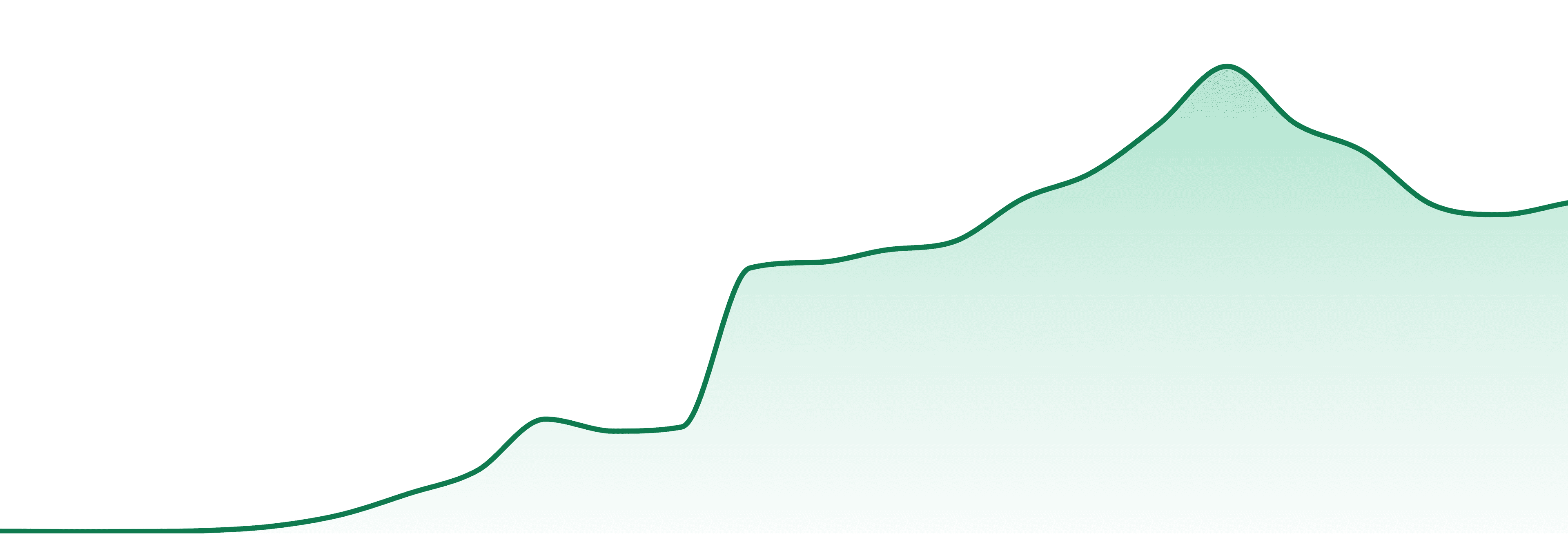 Oklafornia market trend chart