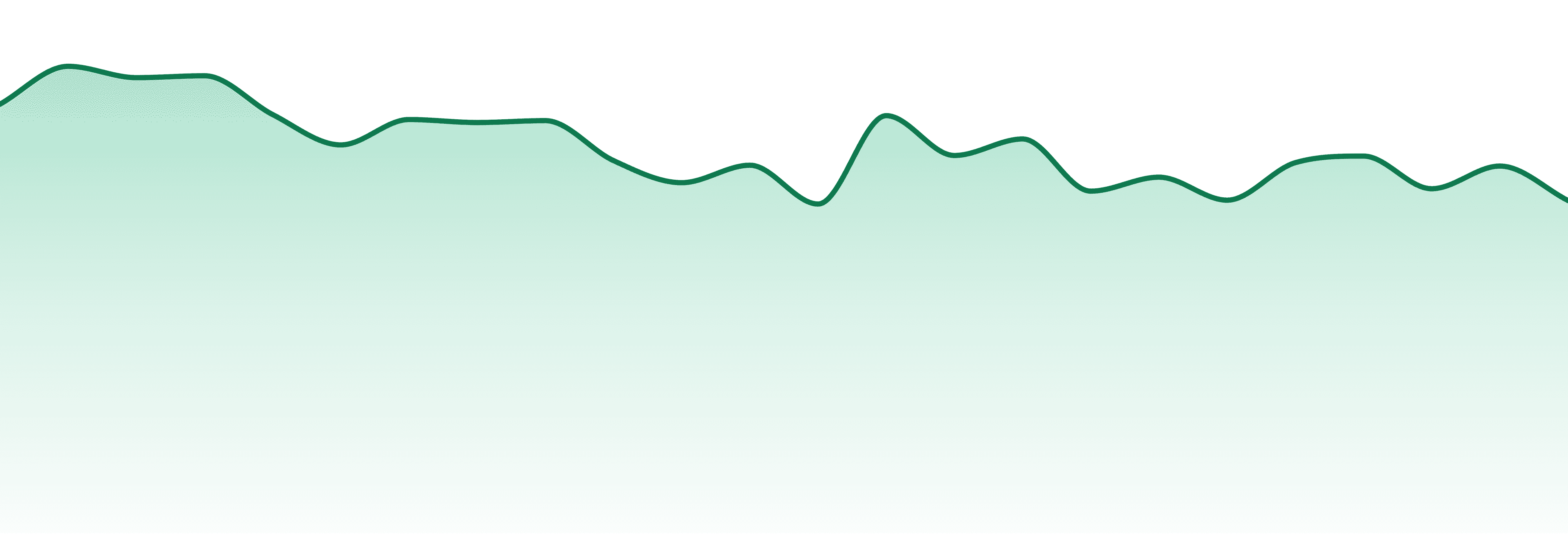 Ooze market trend chart