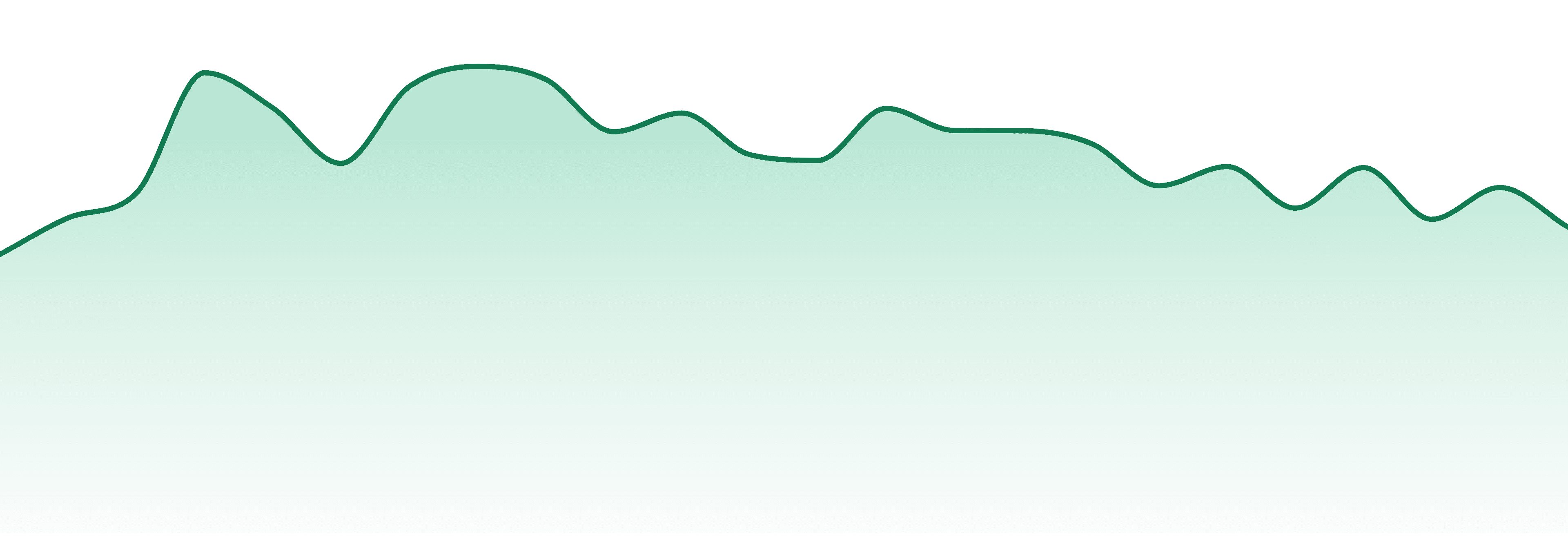 Oria market trend chart