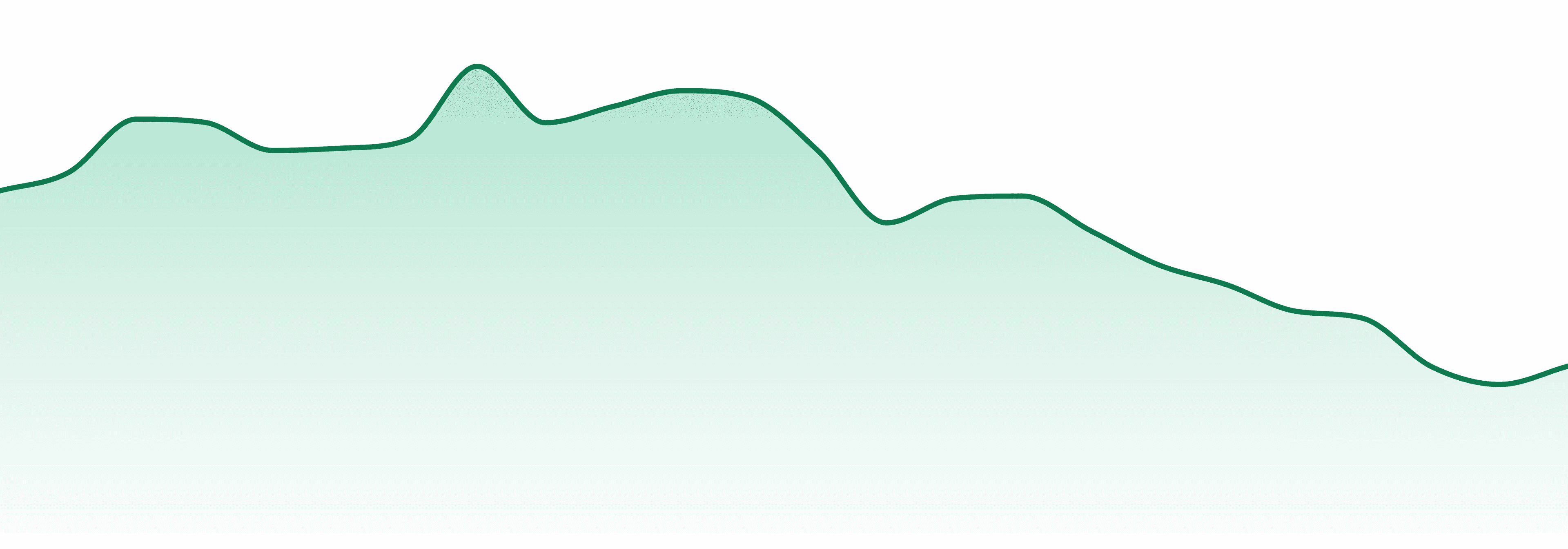 Palmetto market trend chart