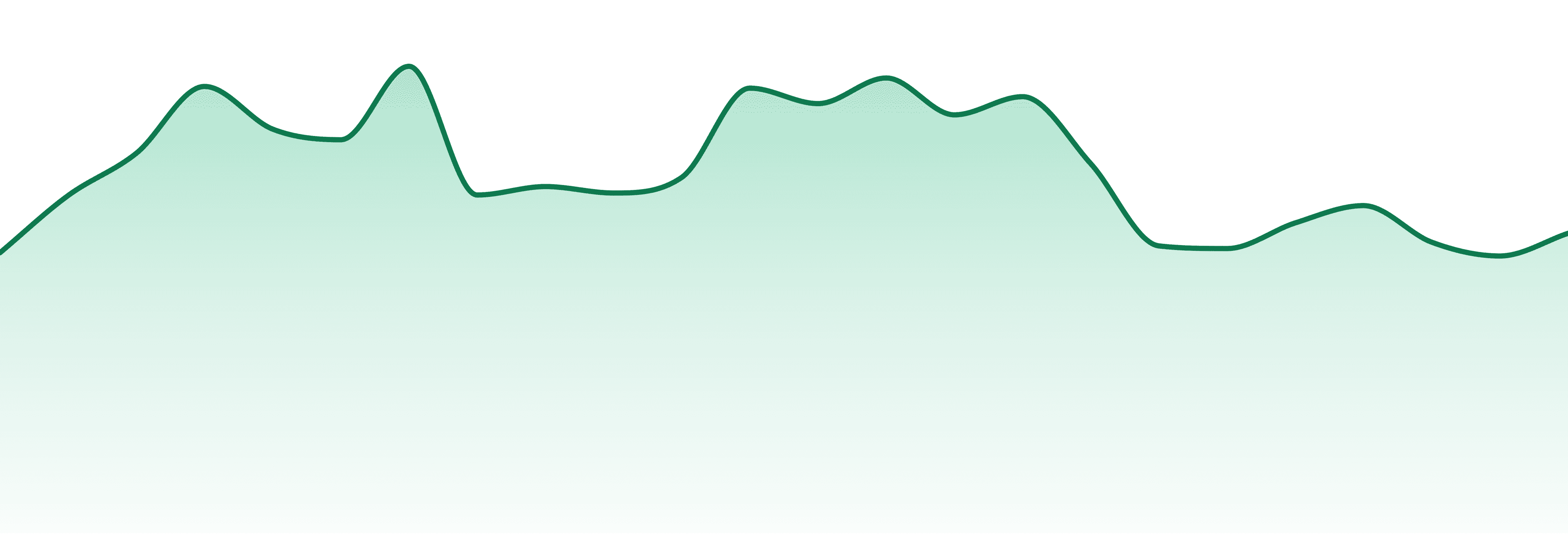 Pete's Farmstand market trend chart