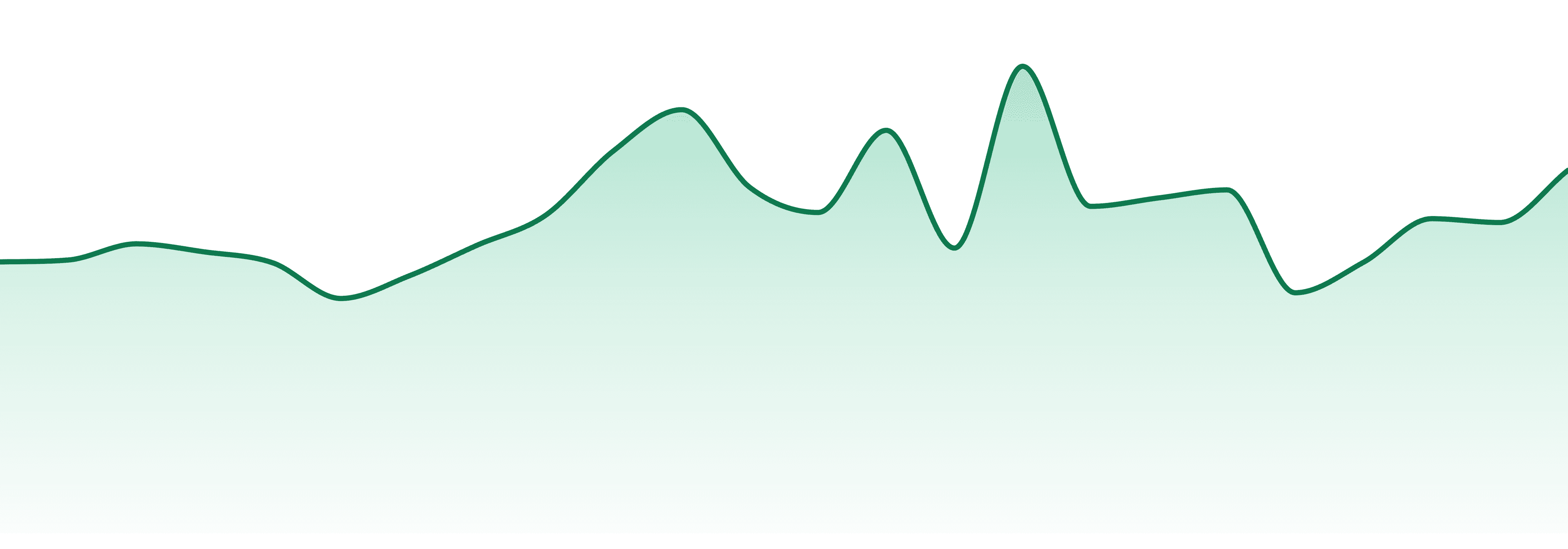 Pharm Grown market trend chart