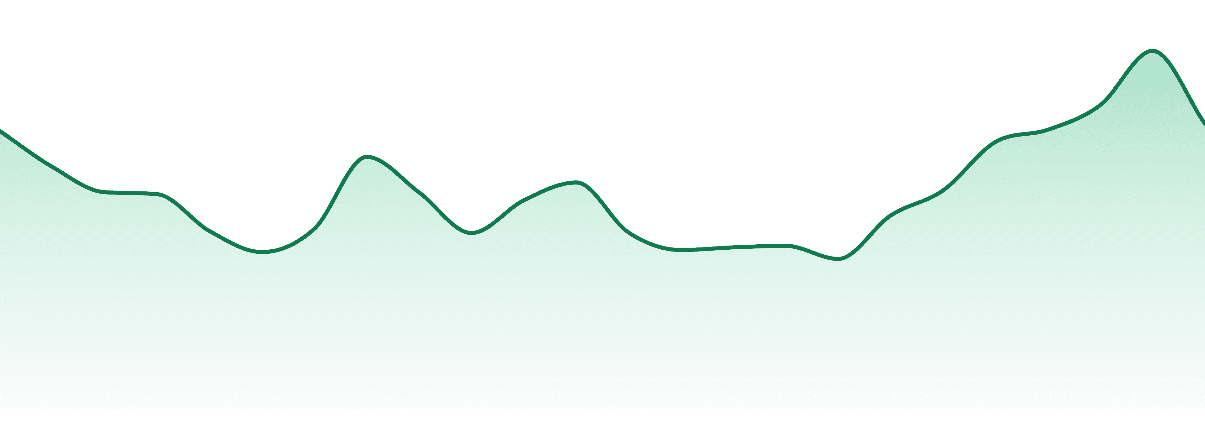 Pleasantrees market trend chart