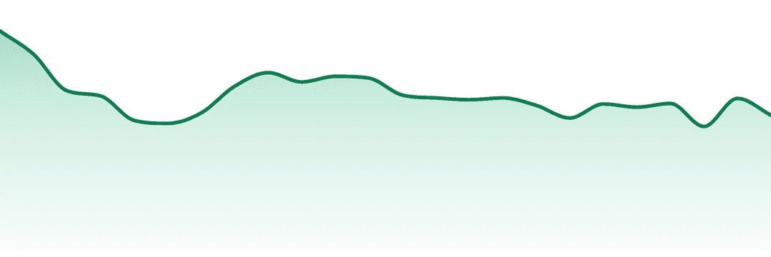 Proper Cannabis trend chart