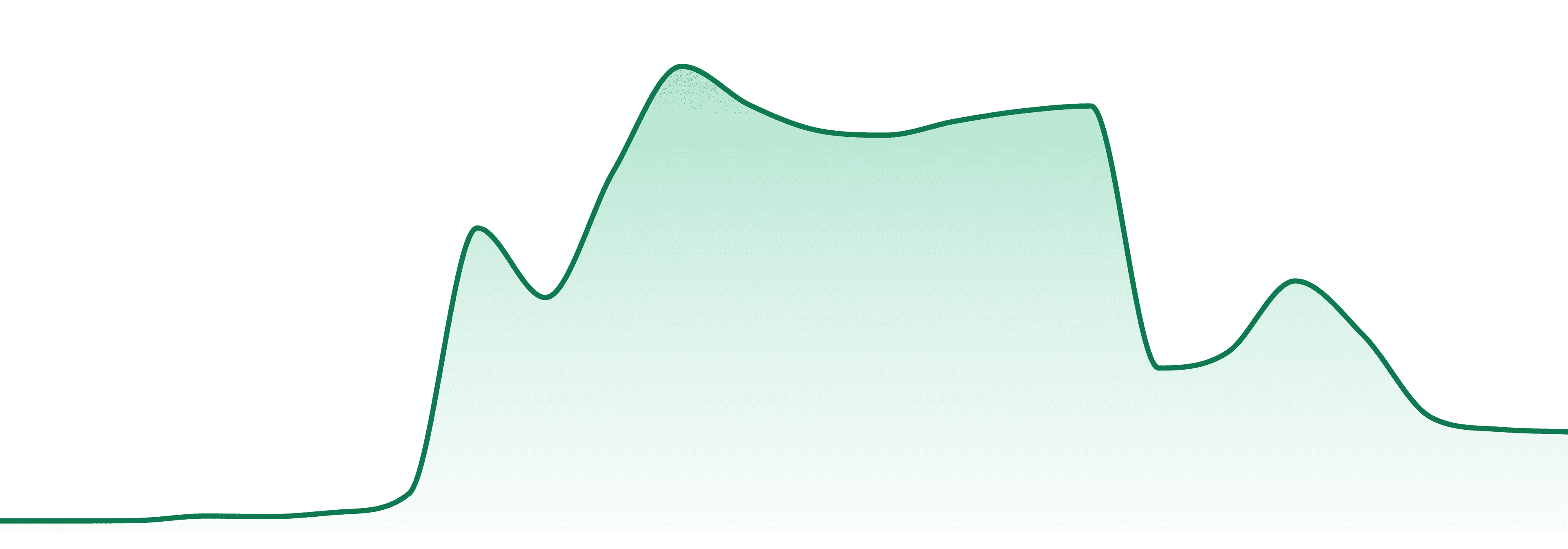 Queen Of Bud market trend chart