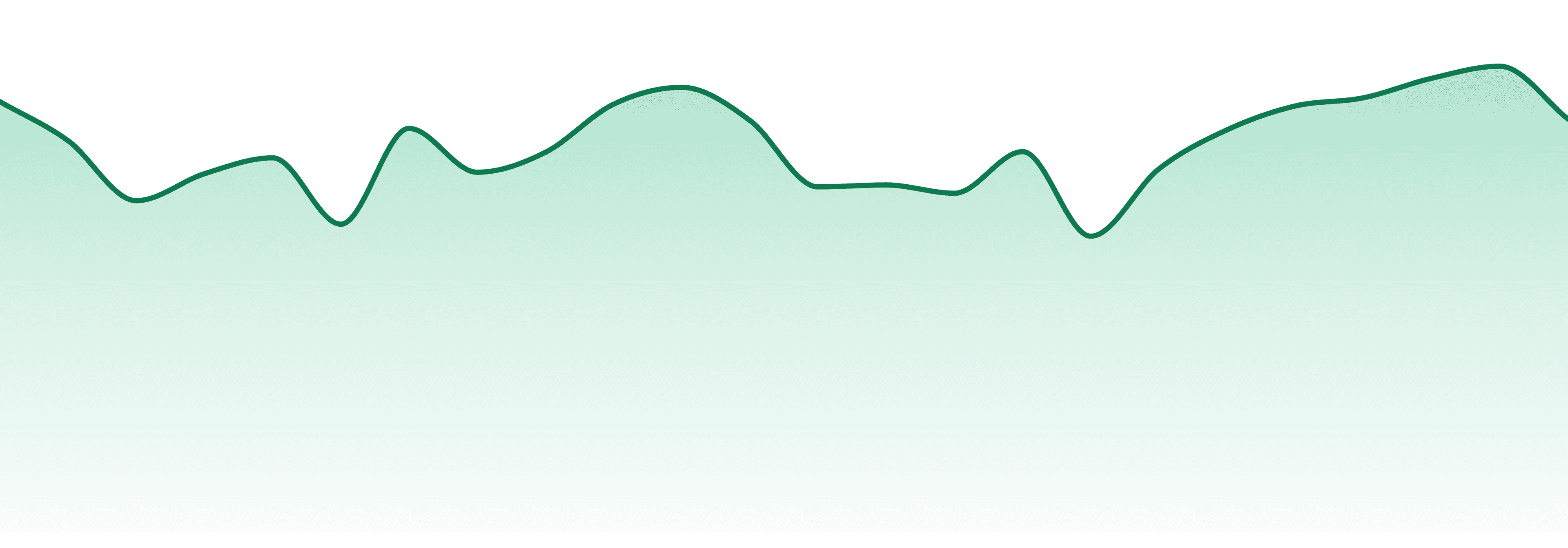 Robust market trend chart