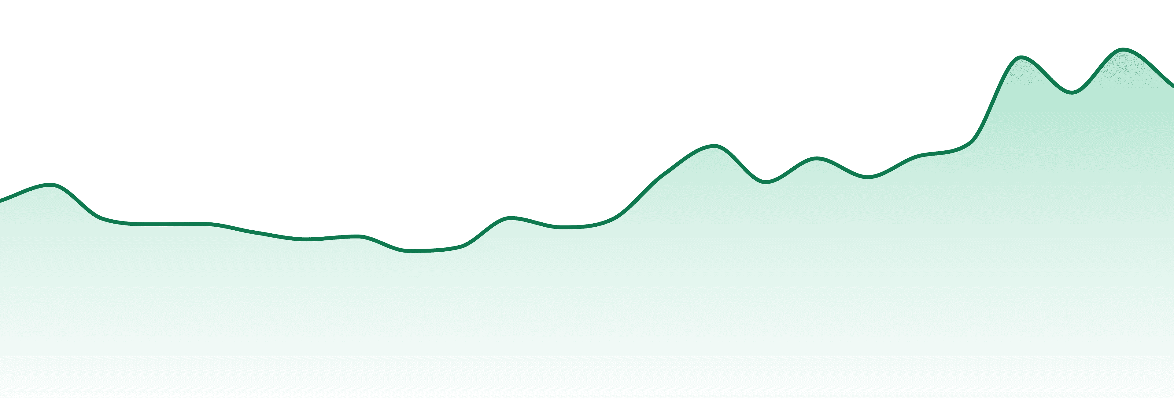 Root & Bloom market trend chart