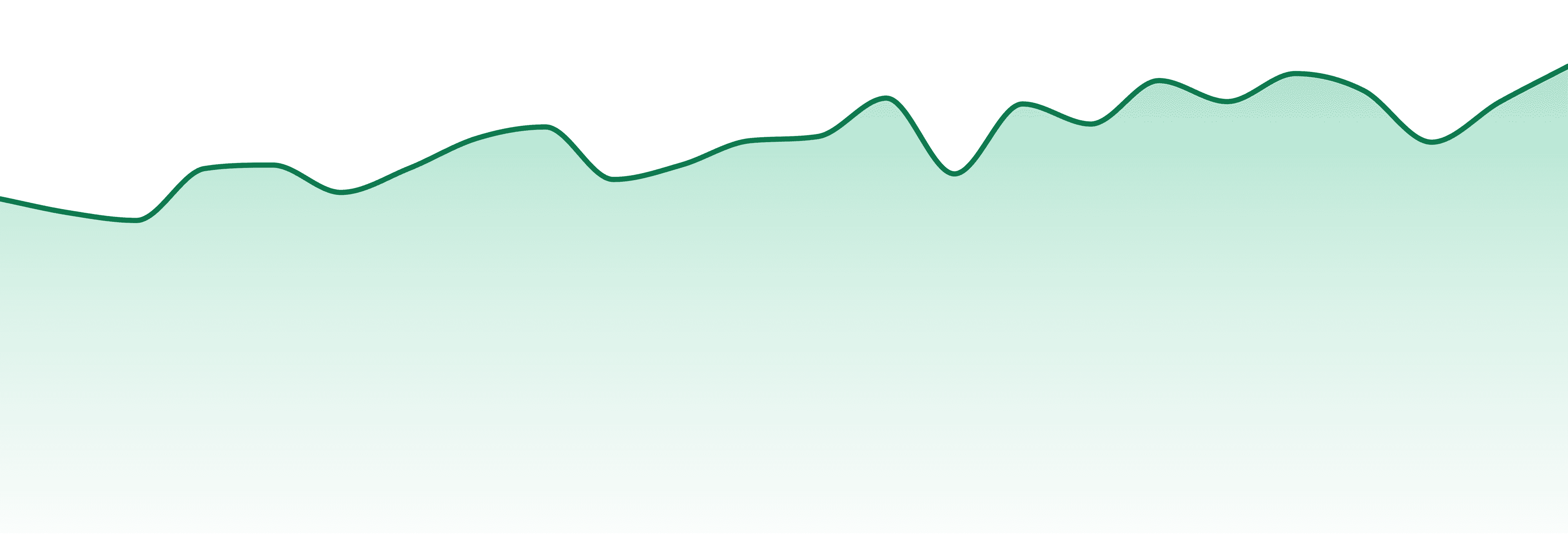 Rosie's market trend chart