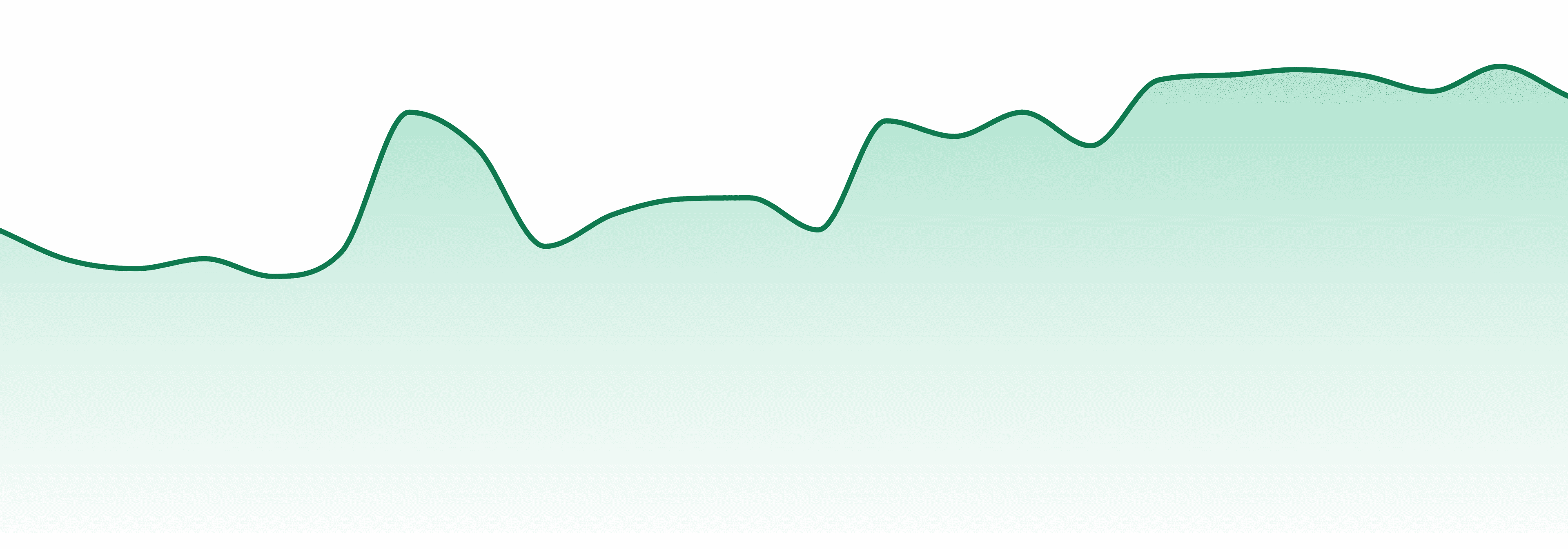 Rosin Tech Labs market trend chart