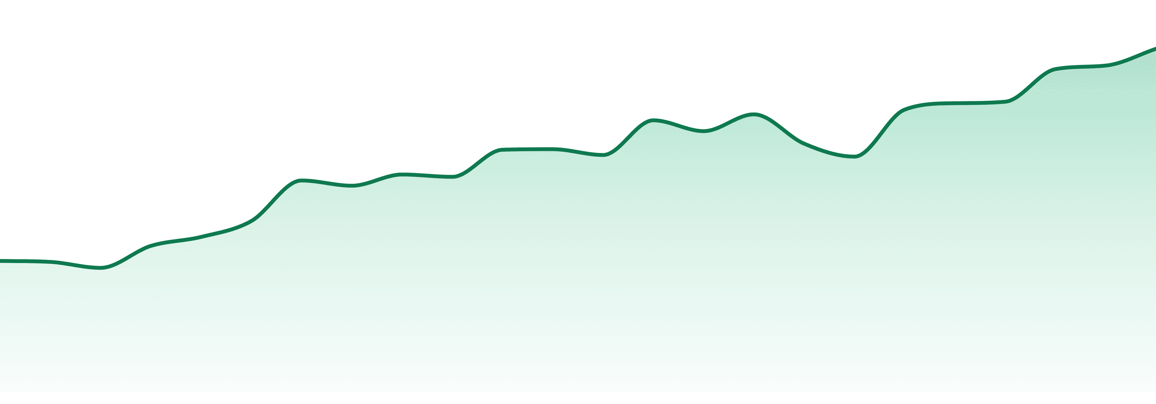Sapura market trend chart
