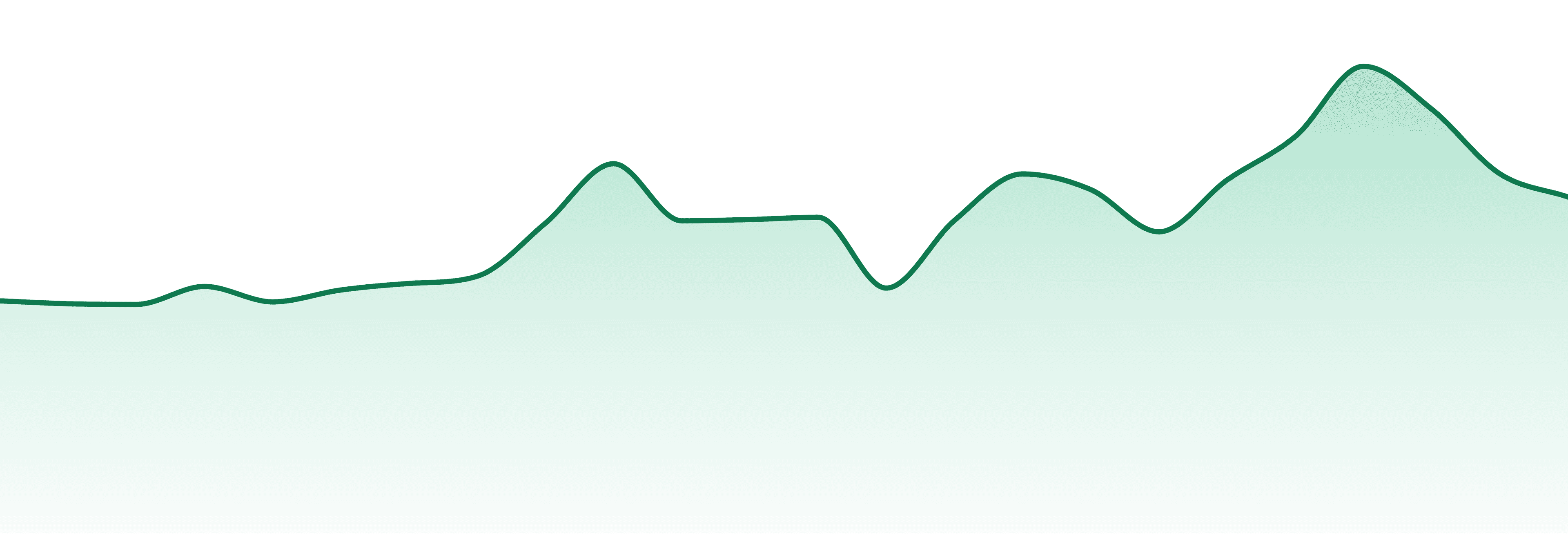 Sauce Rosin Labs market trend chart