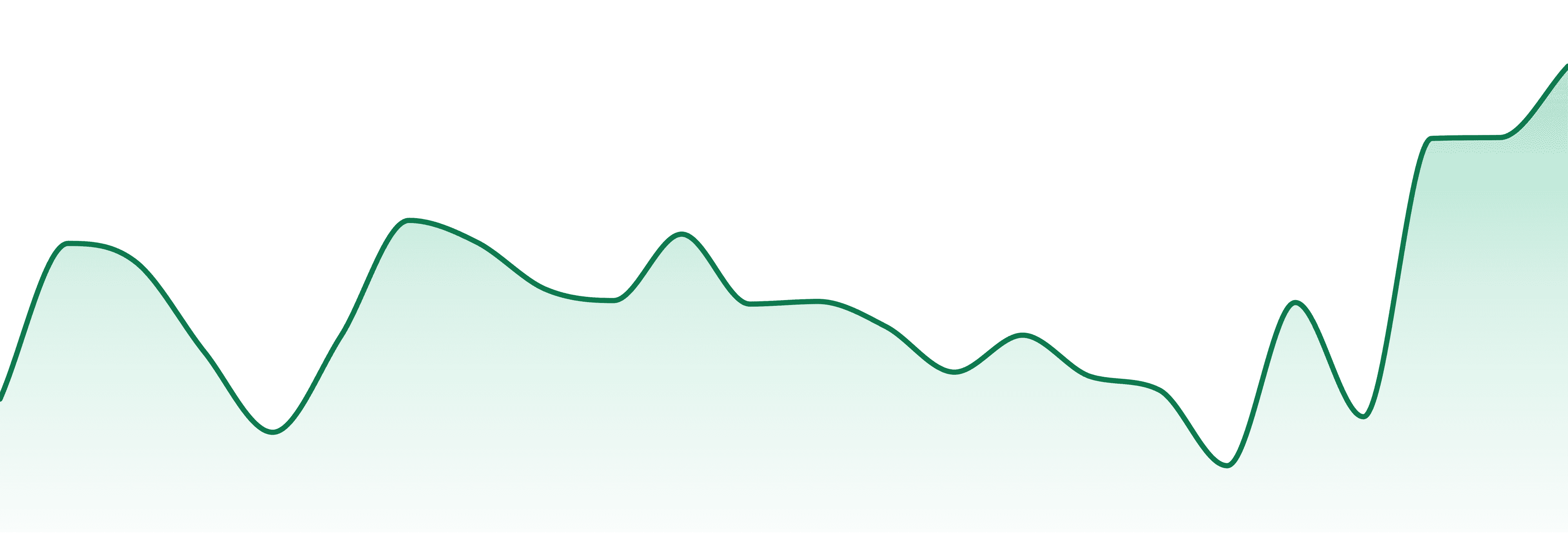 Sea Of Green (sog) market trend chart