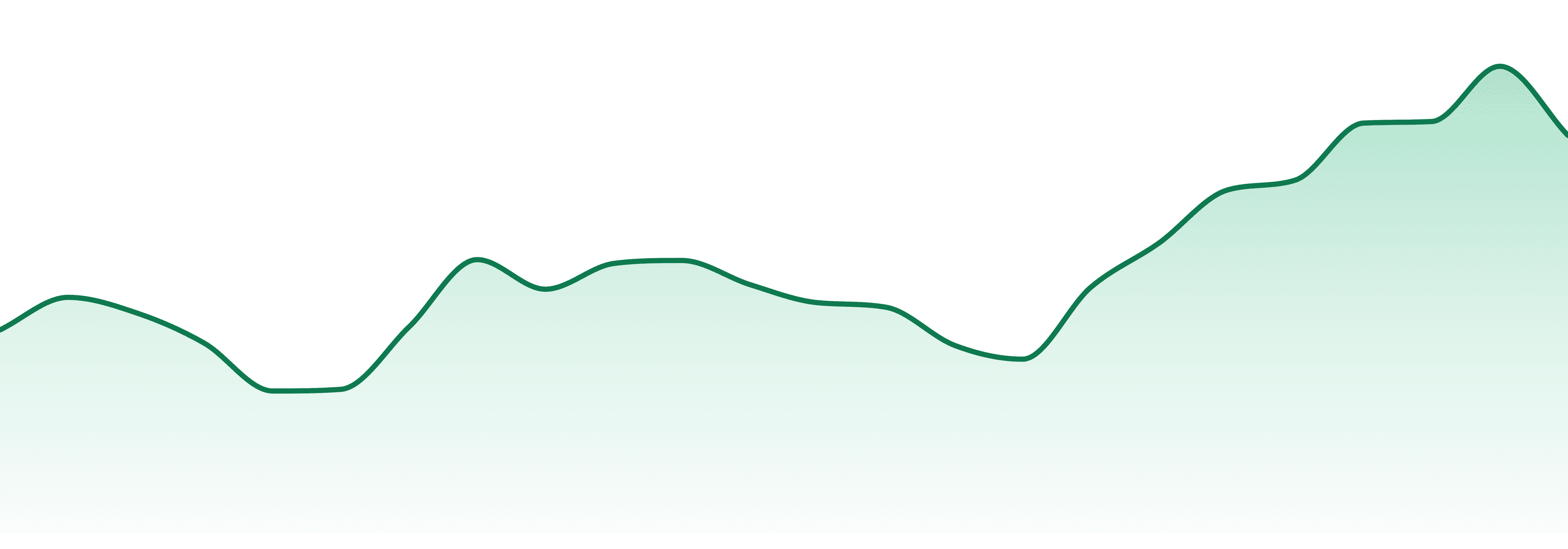 Snaxland market trend chart