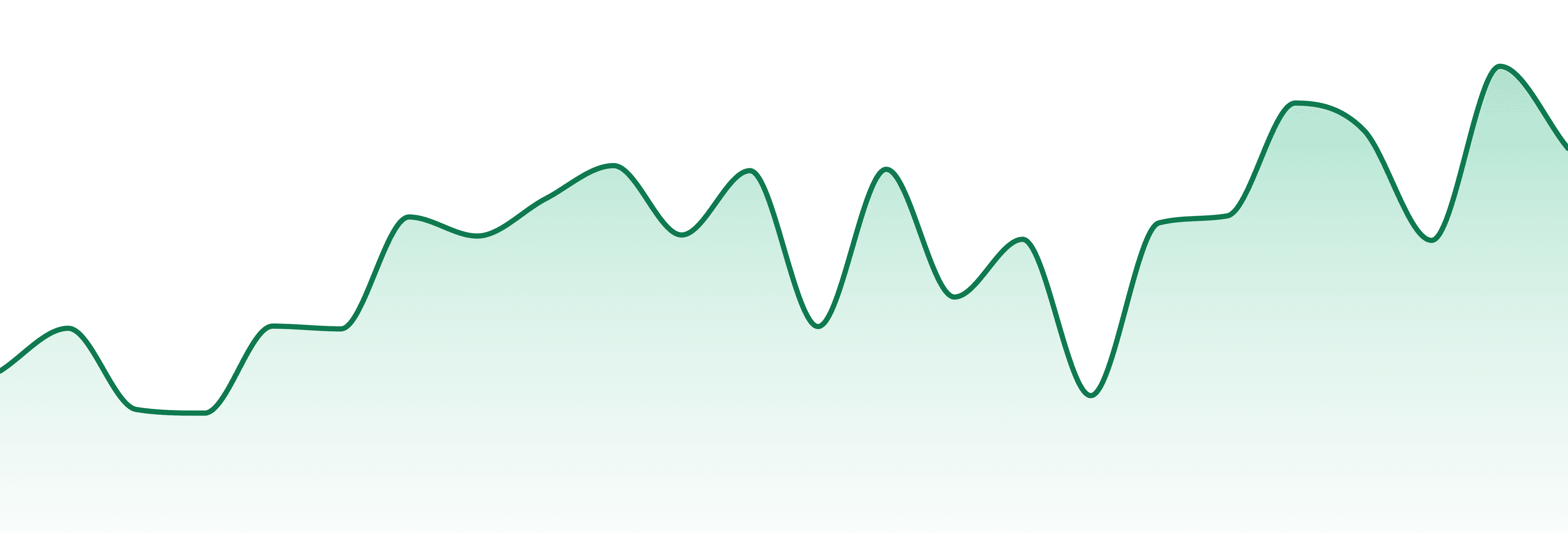 Southern Herb Co market trend chart