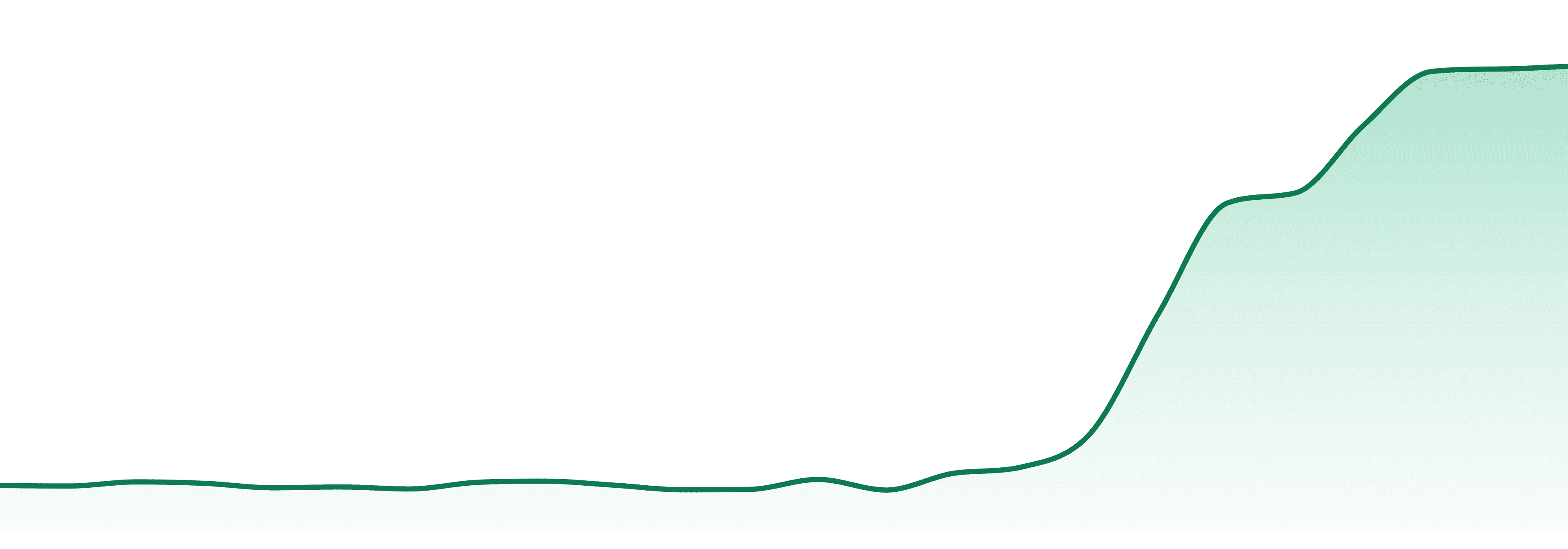 Standard Issue market trend chart