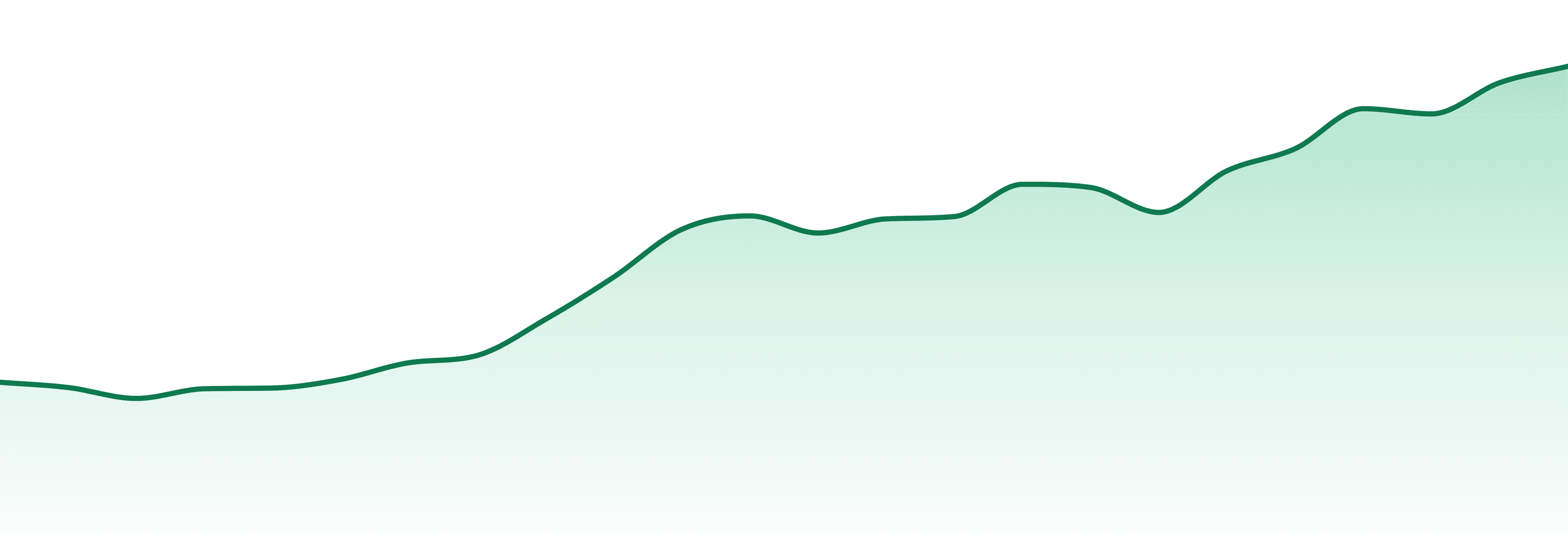 Sticks market trend chart