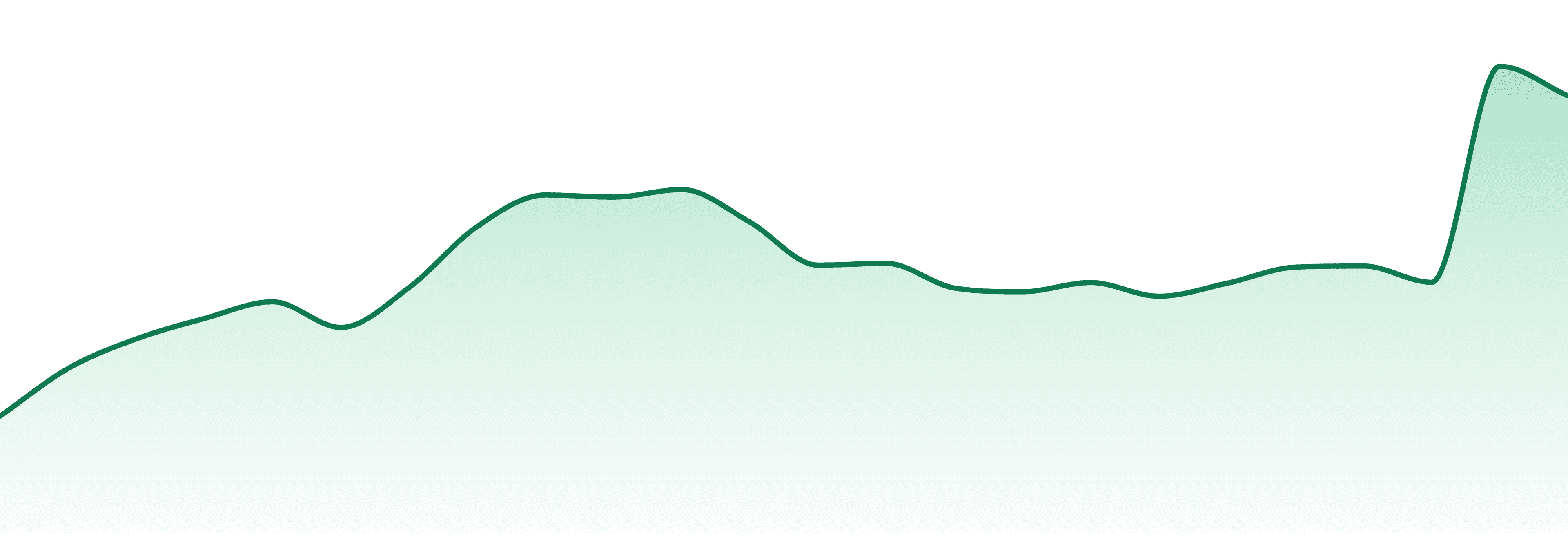 Sticky (ca) market trend chart
