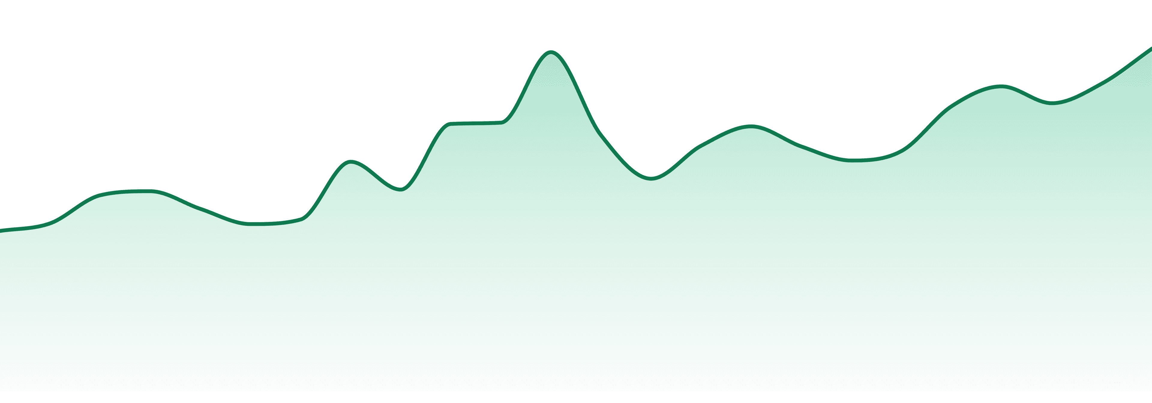 Sticky Greens Provisioning market trend chart