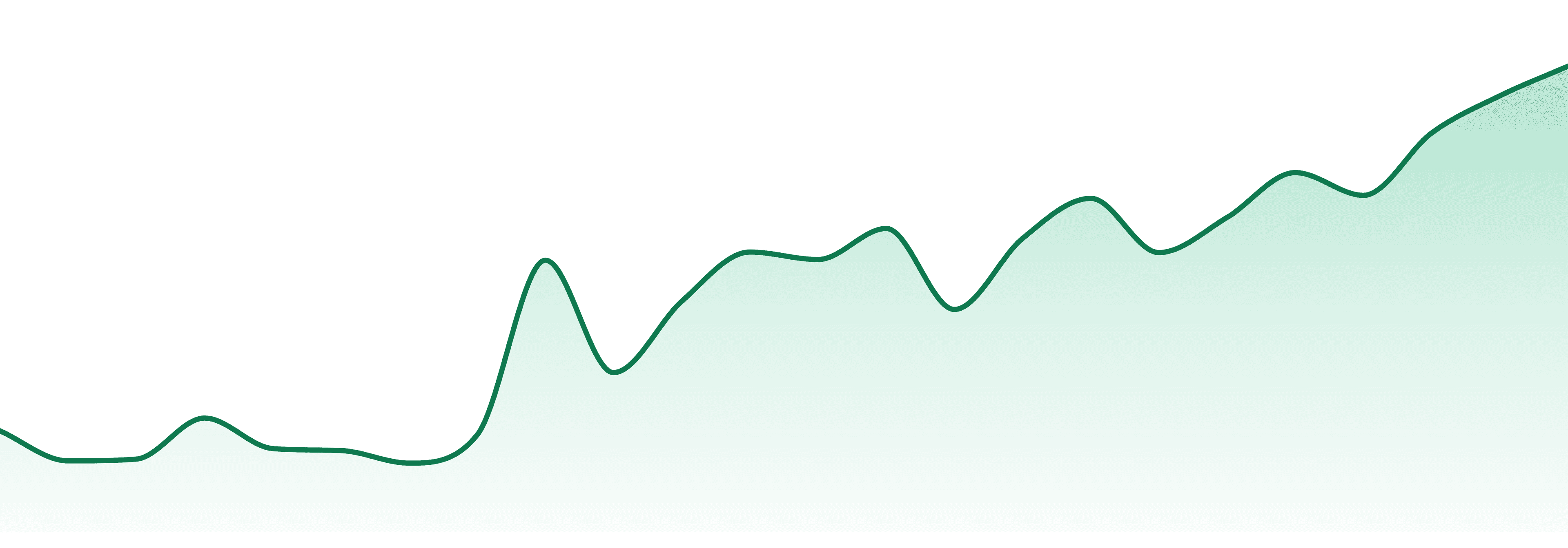 Suno market trend chart