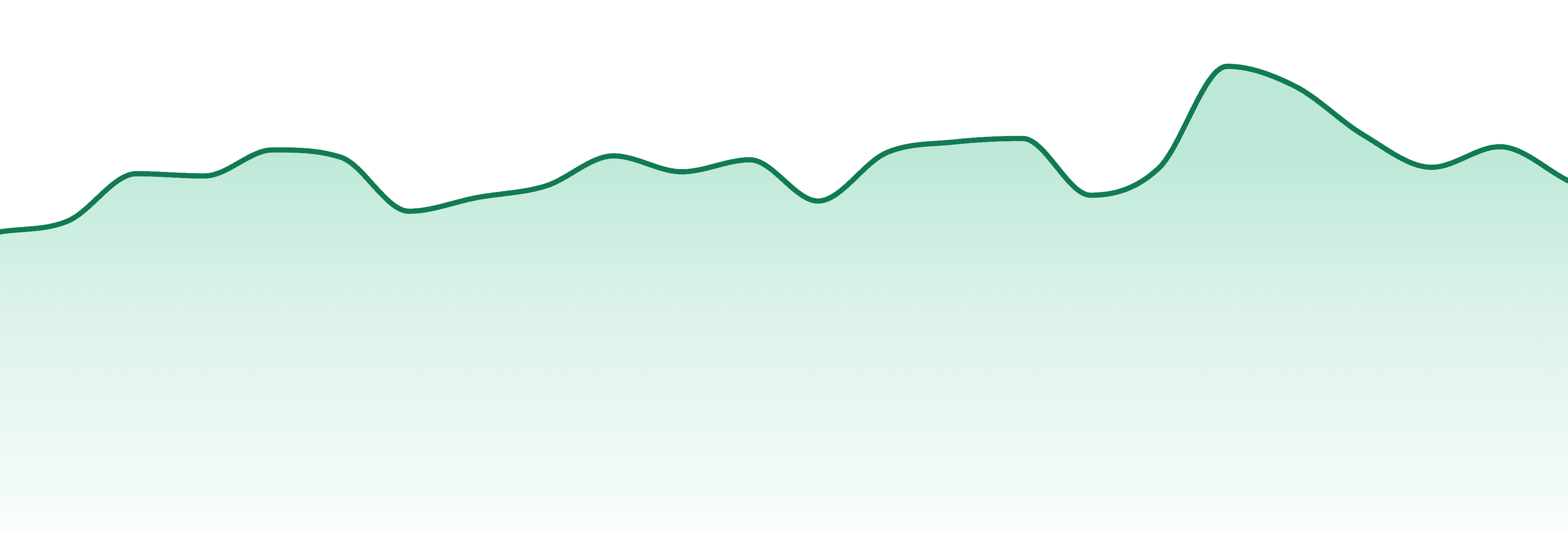 Sweet Talk market trend chart