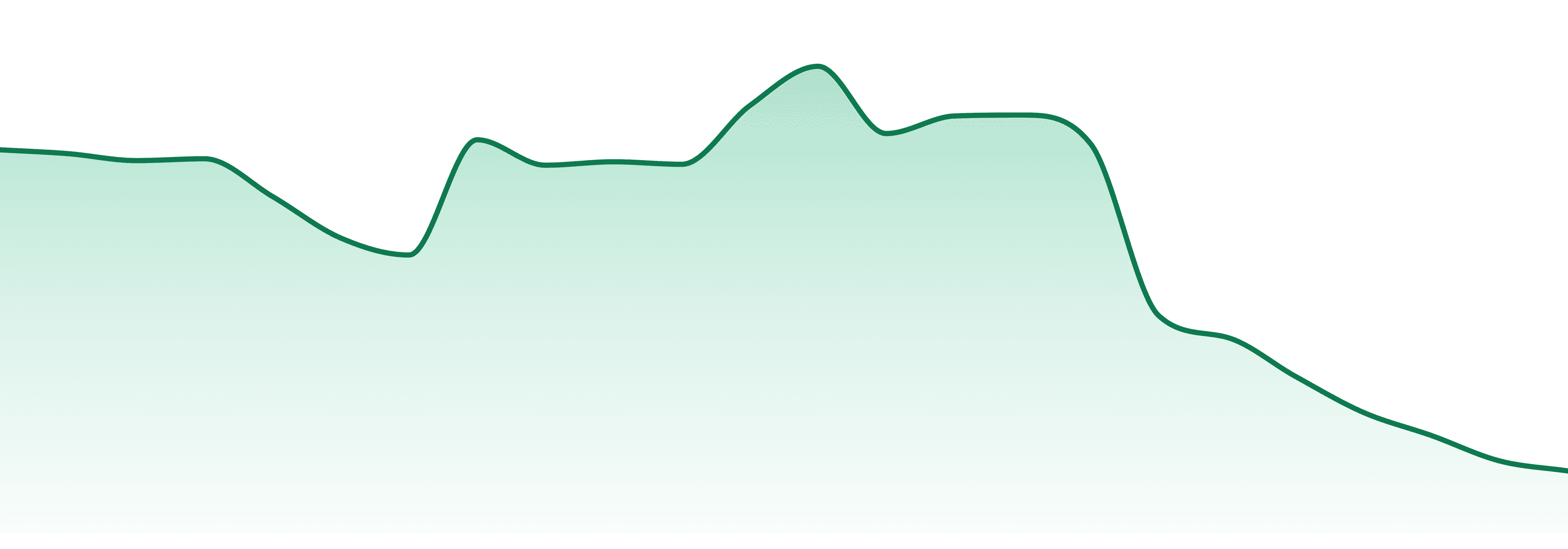 Tasty's (canada) market trend chart