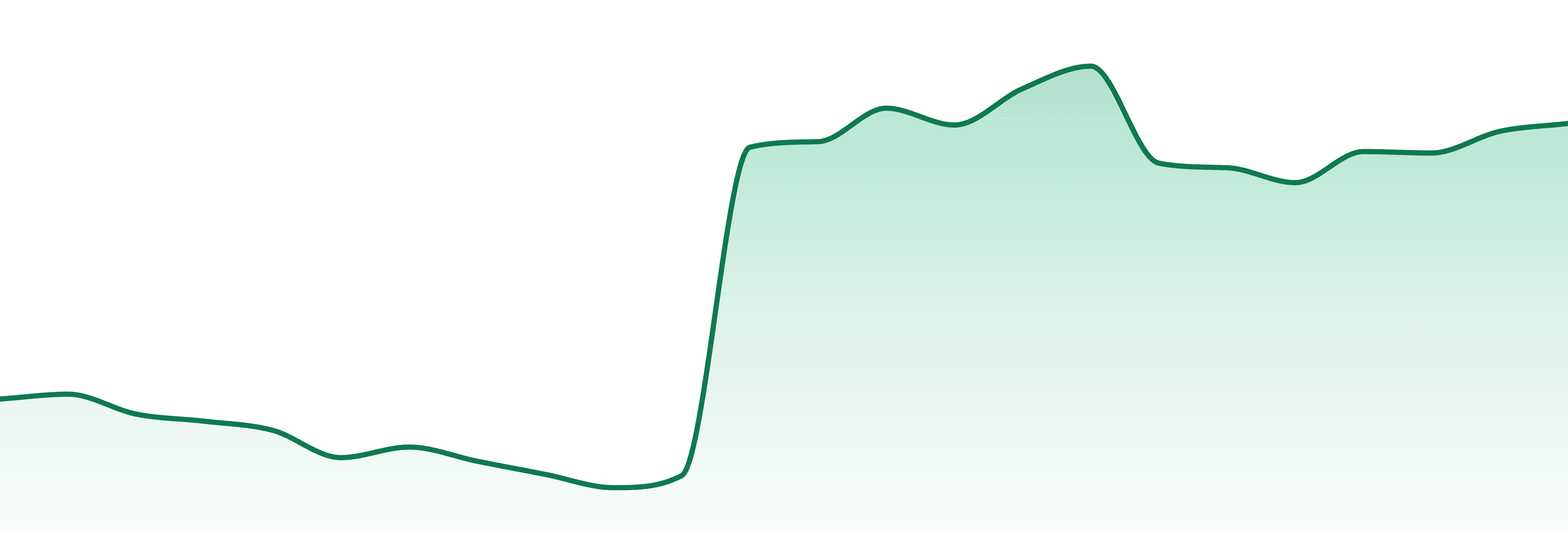 Th3 Farm market trend chart