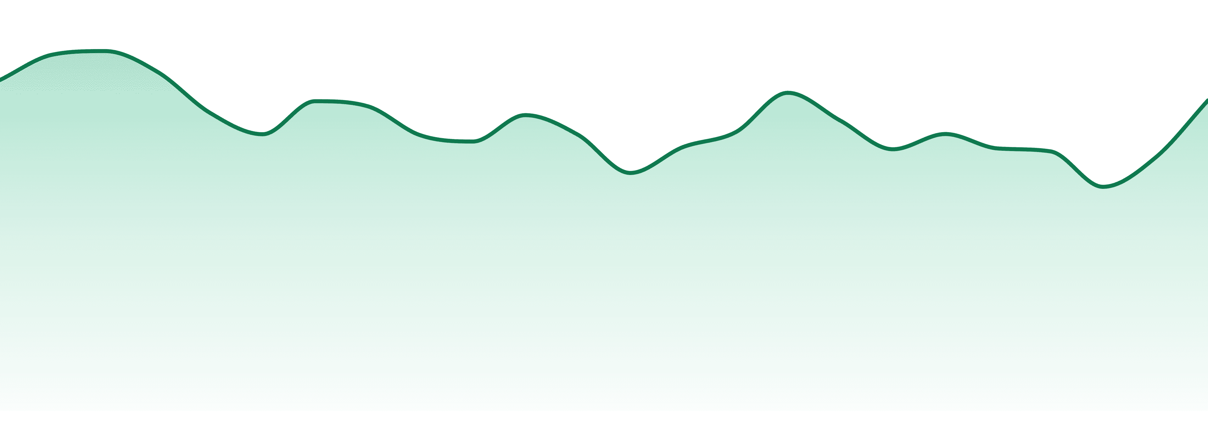 The Botanist market trend chart