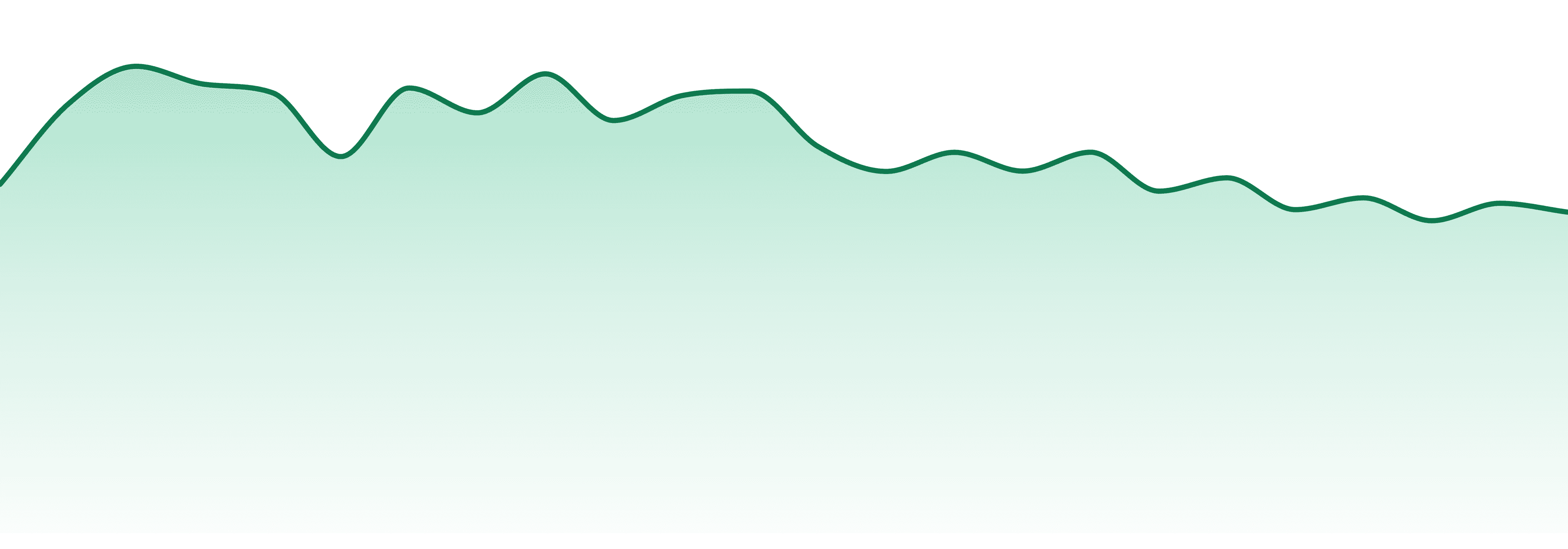 The Clear market trend chart