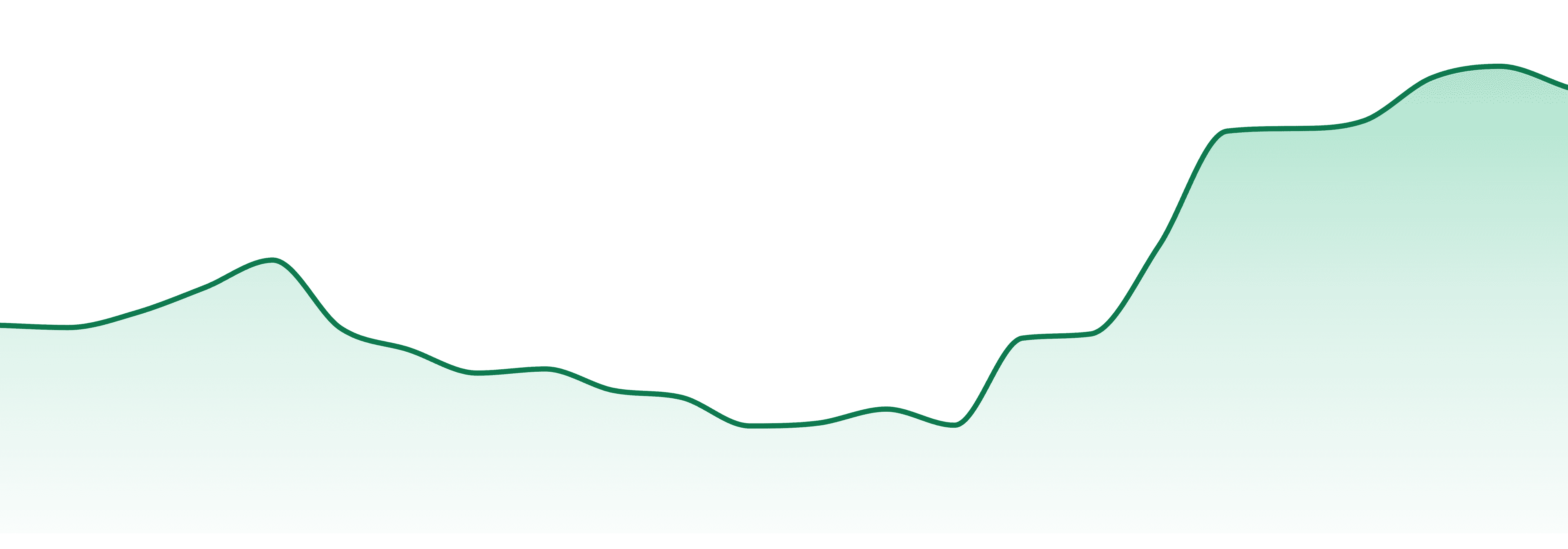 The Hi-line Co. market trend chart