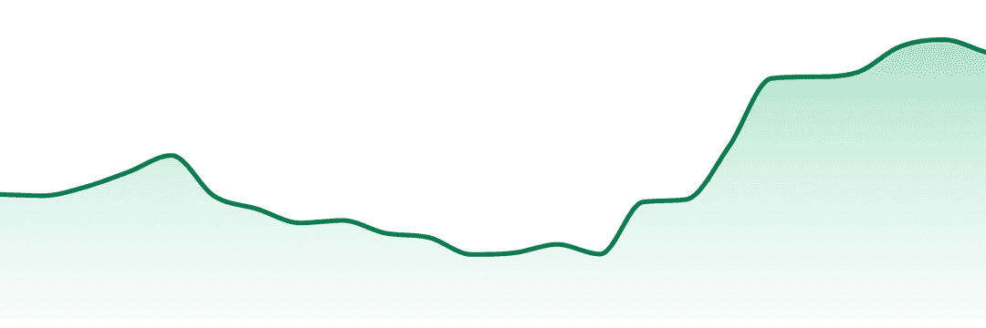 The Hi-line Co. trend chart