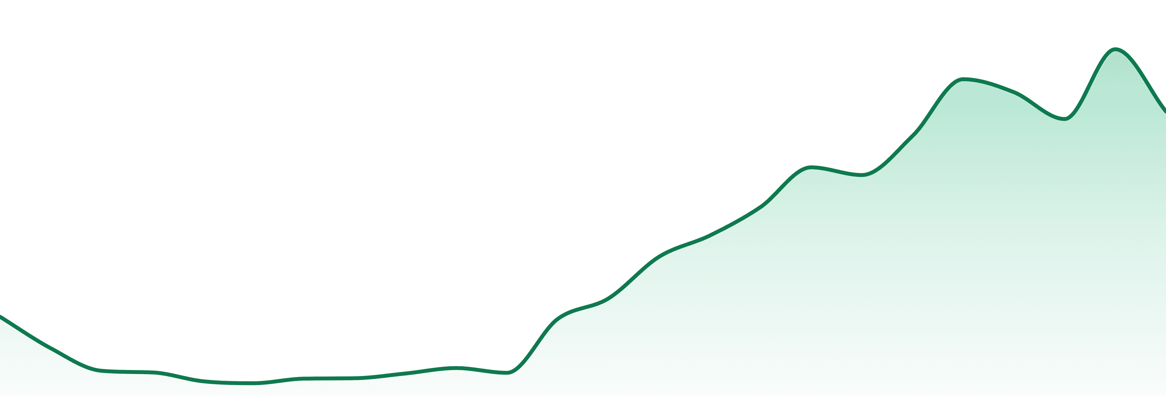 The Vault market trend chart