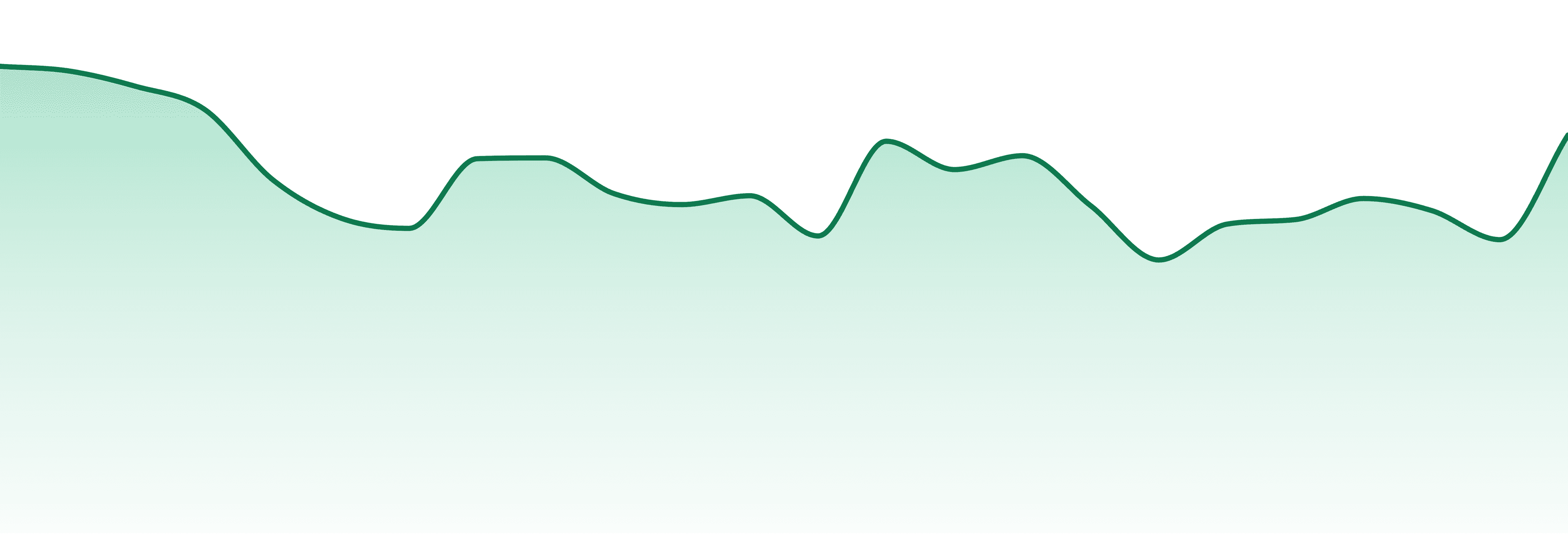Urban Wellness market trend chart