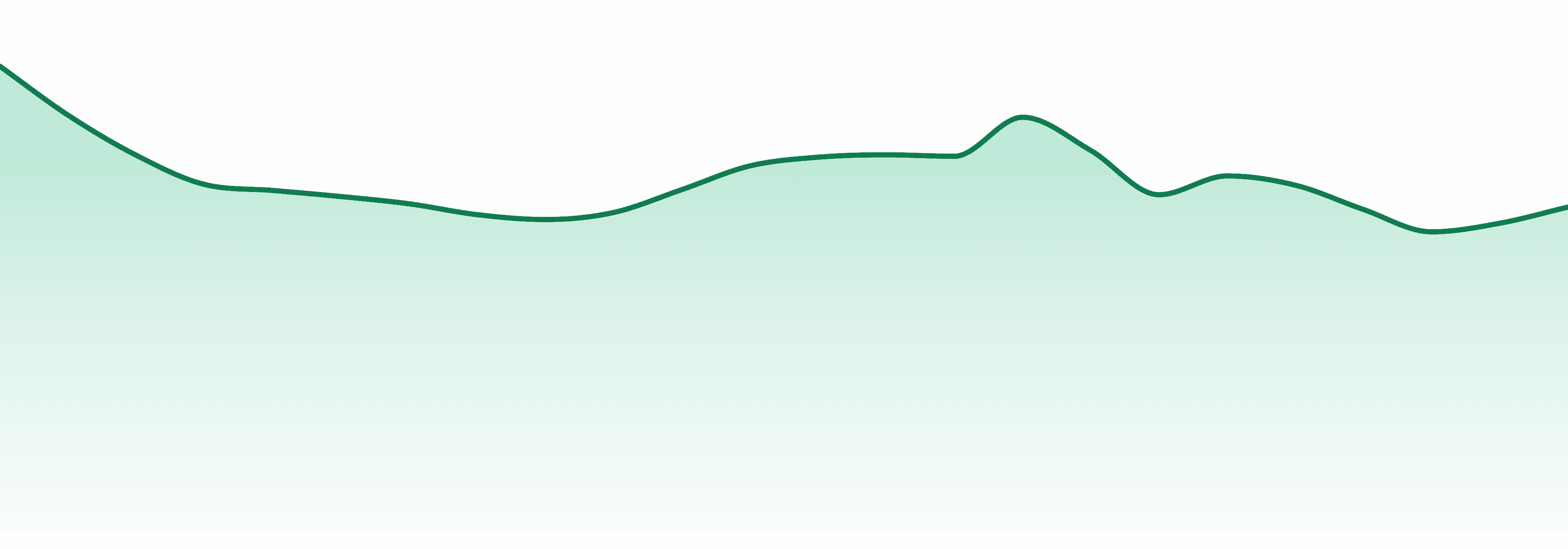 Verano market trend chart