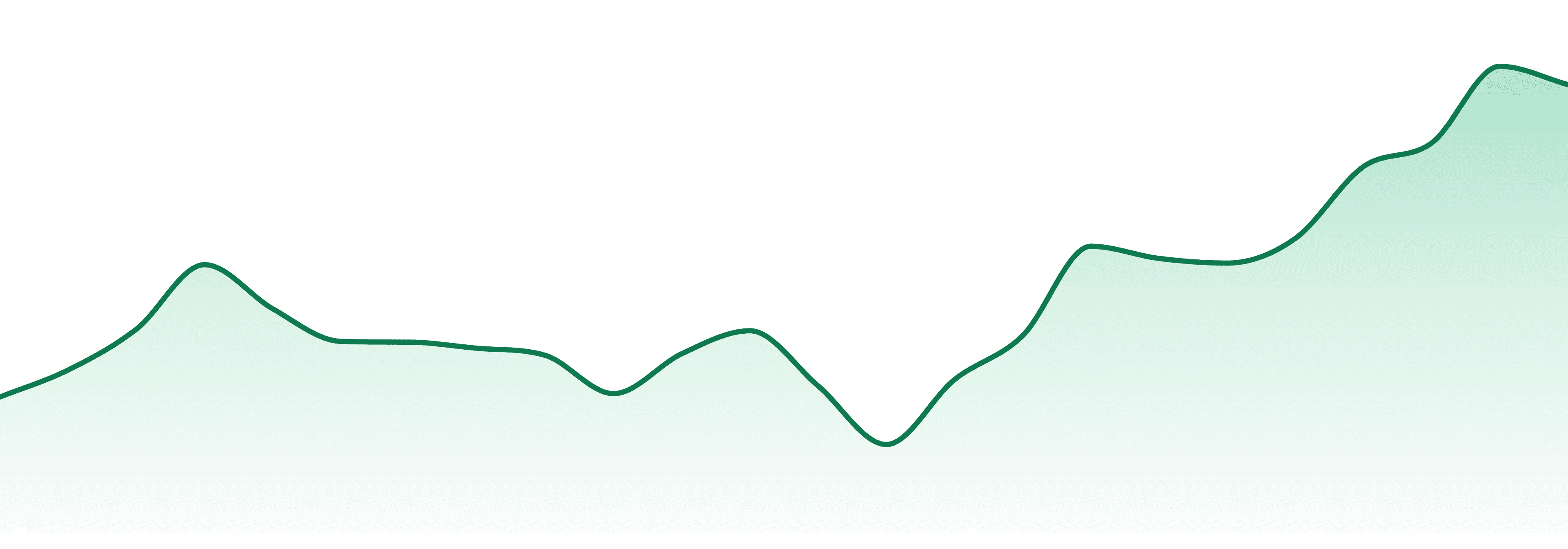 Vertical Cannabis market trend chart