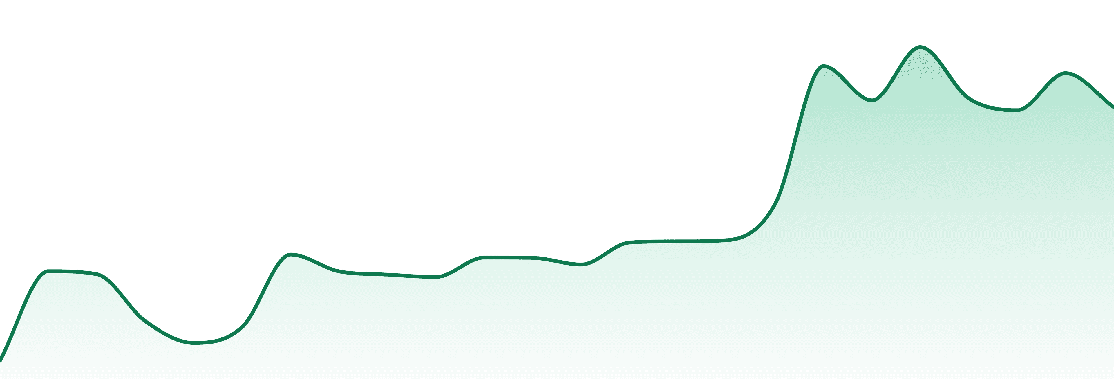 Wandr market trend chart