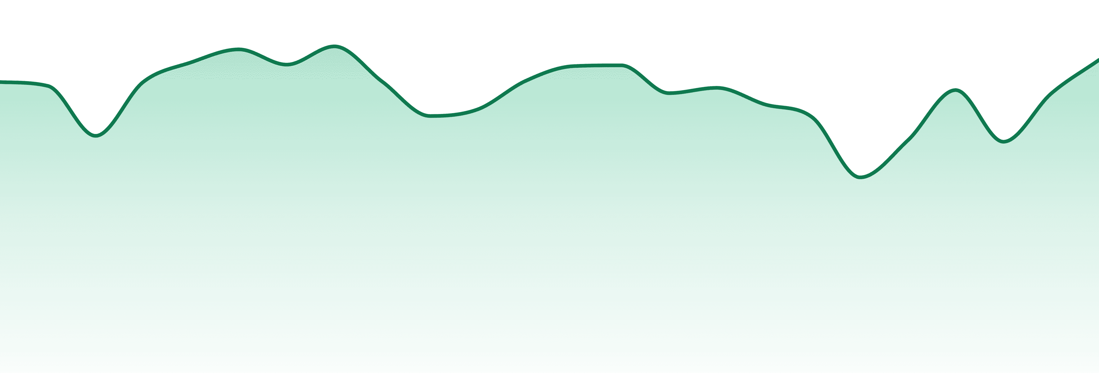 Wholesomeco market trend chart