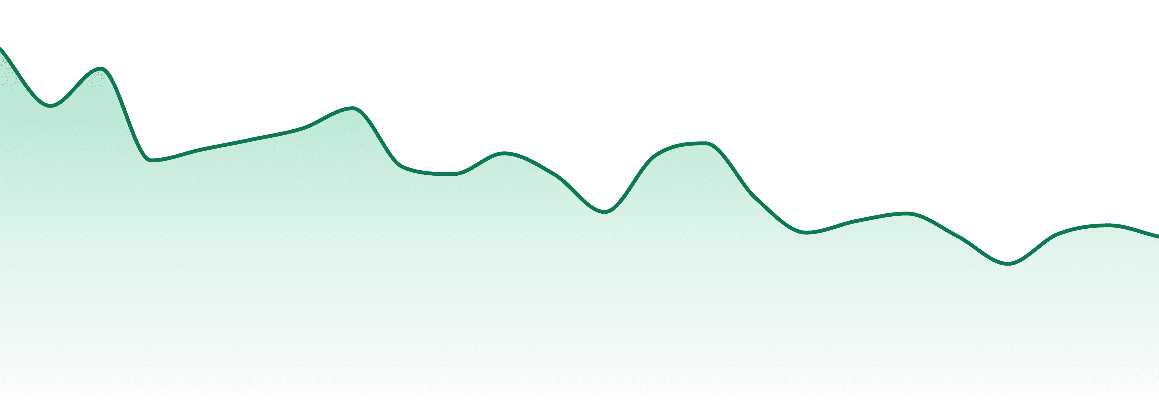 Wishing Well market trend chart