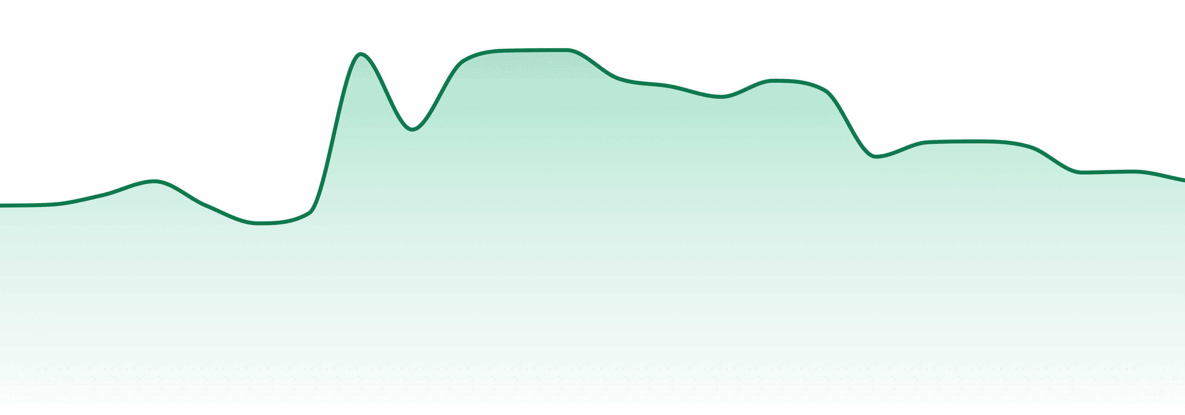 Alberta market trend chart